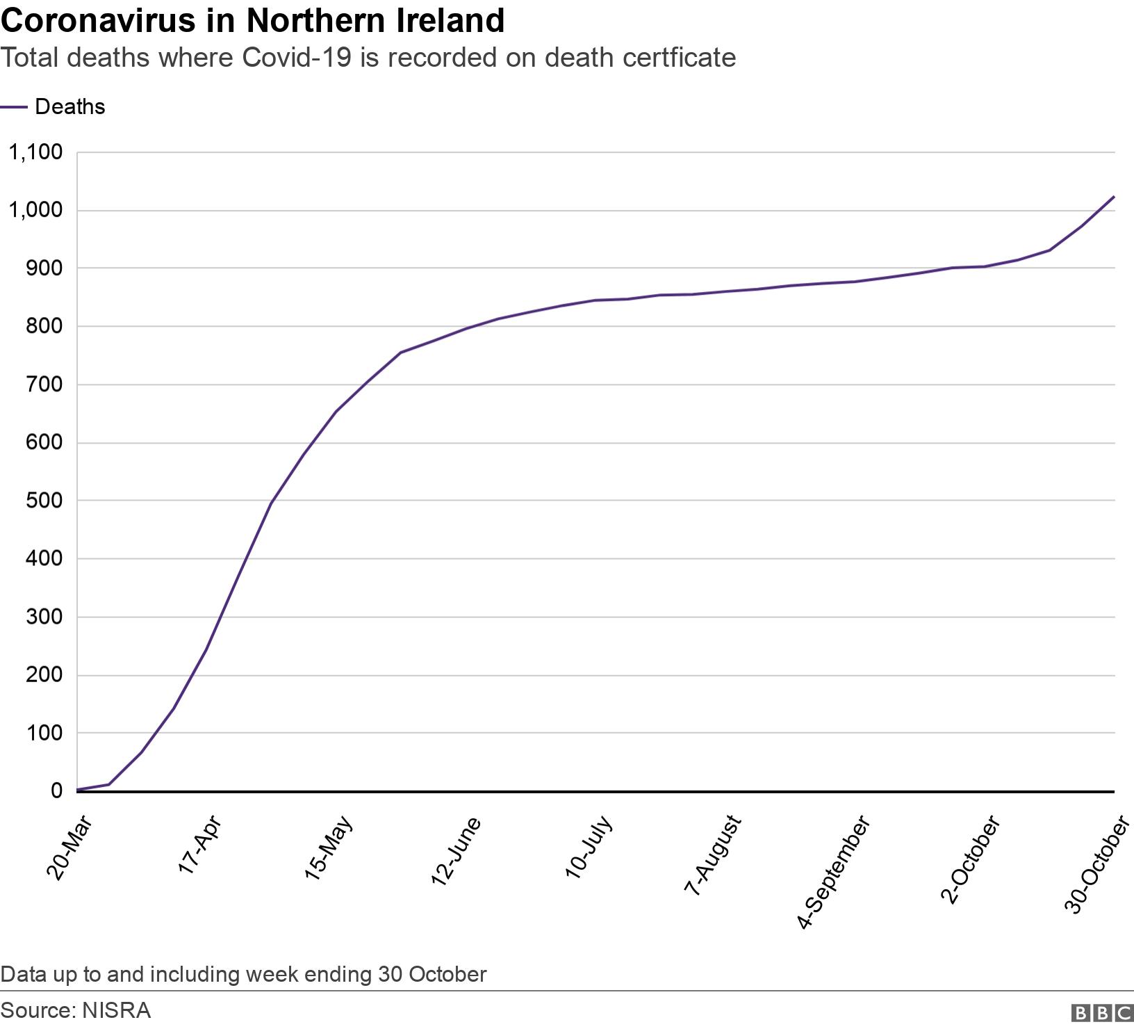 Coronavirus in Northern Ireland. Total deaths where Covid-19 is recorded on death certficate. Graph showing place of death over time Data up to and including week ending 23 October.