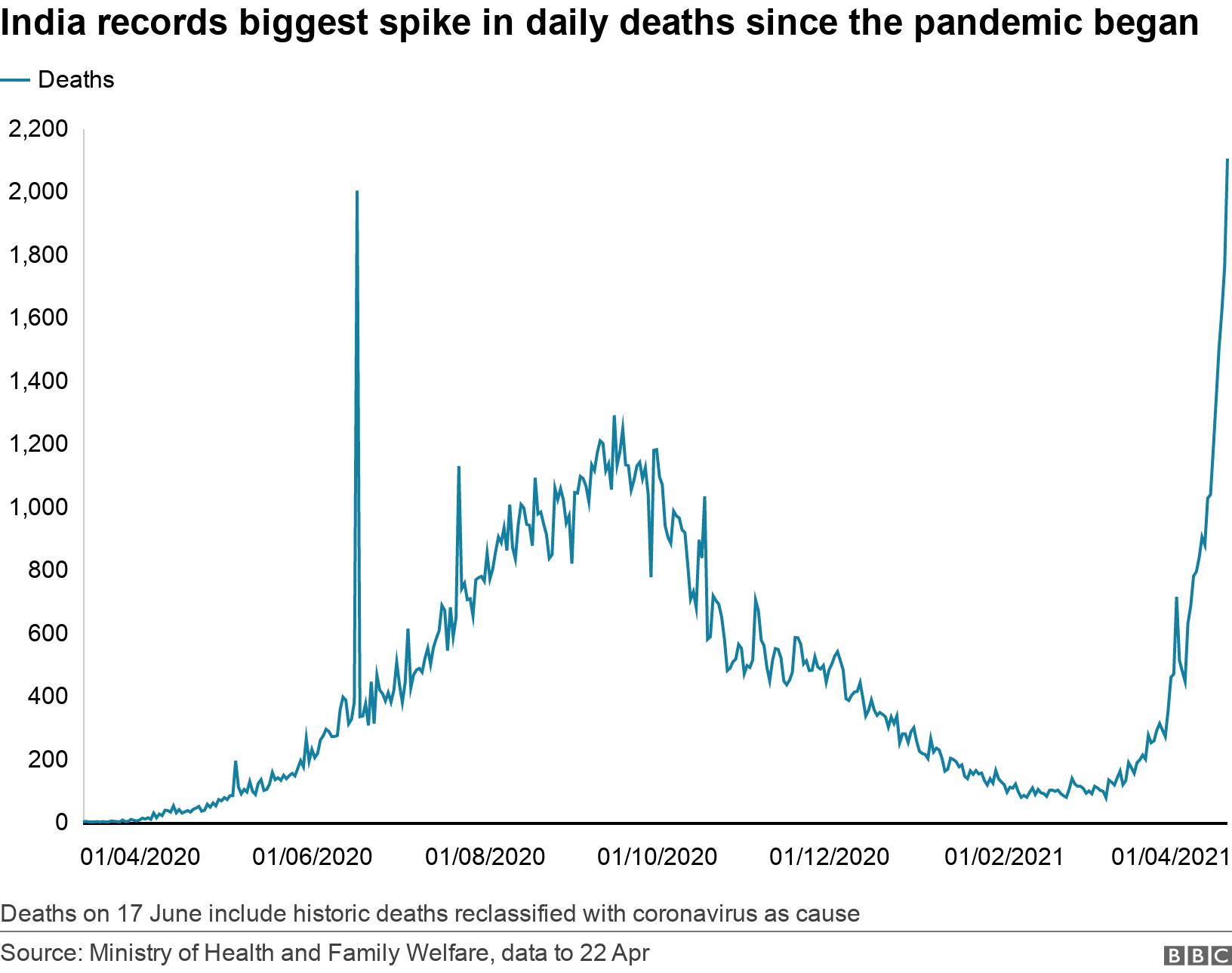 India records biggest spike in daily deaths since the pandemic began. . Deaths on 17 June include historic deaths reclassified with coronavirus as cause.