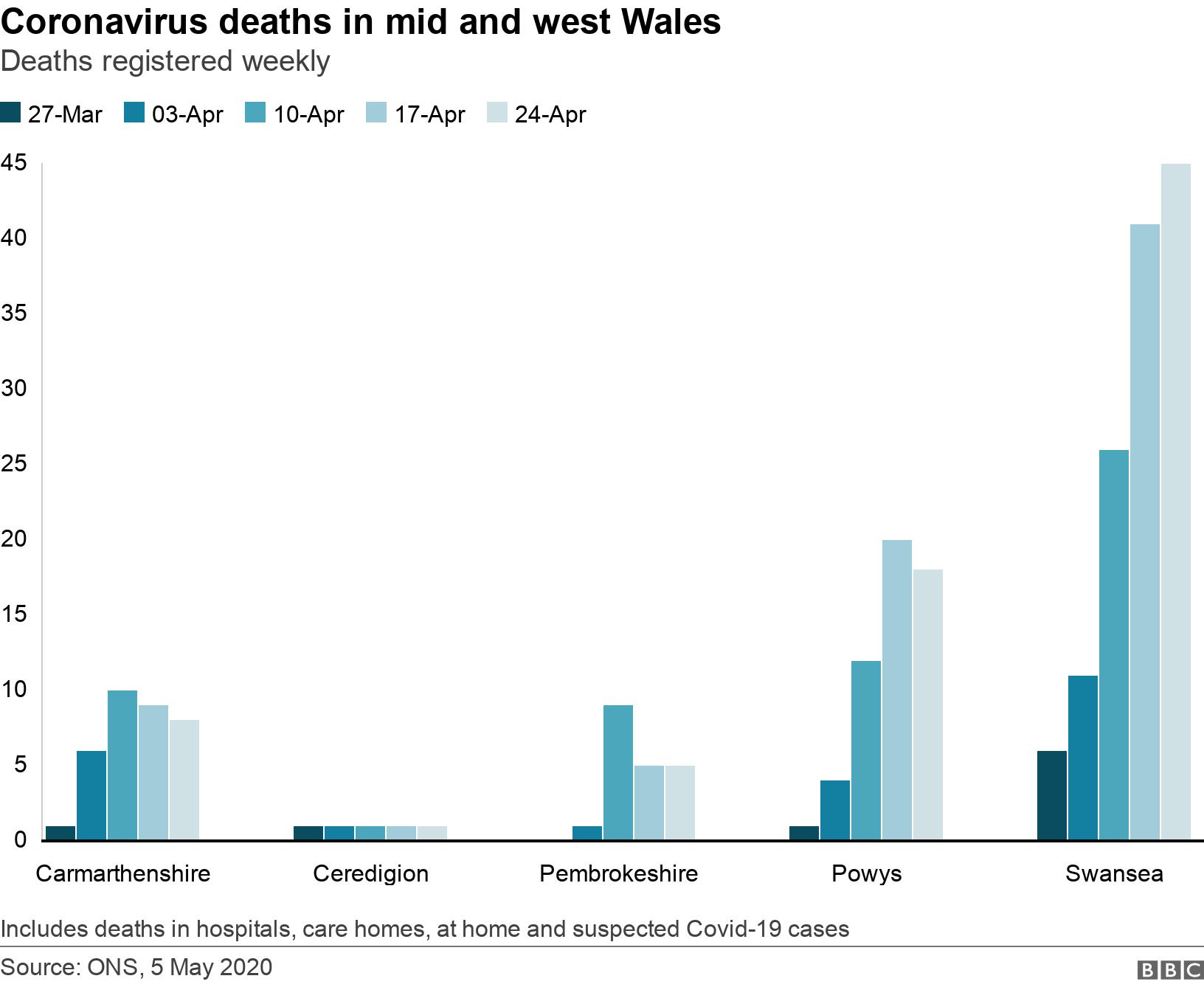 Coronavirus deaths in mid and west Wales. Deaths registered weekly.   Includes deaths in hospitals, care homes, at home and suspected Covid-19 cases.
