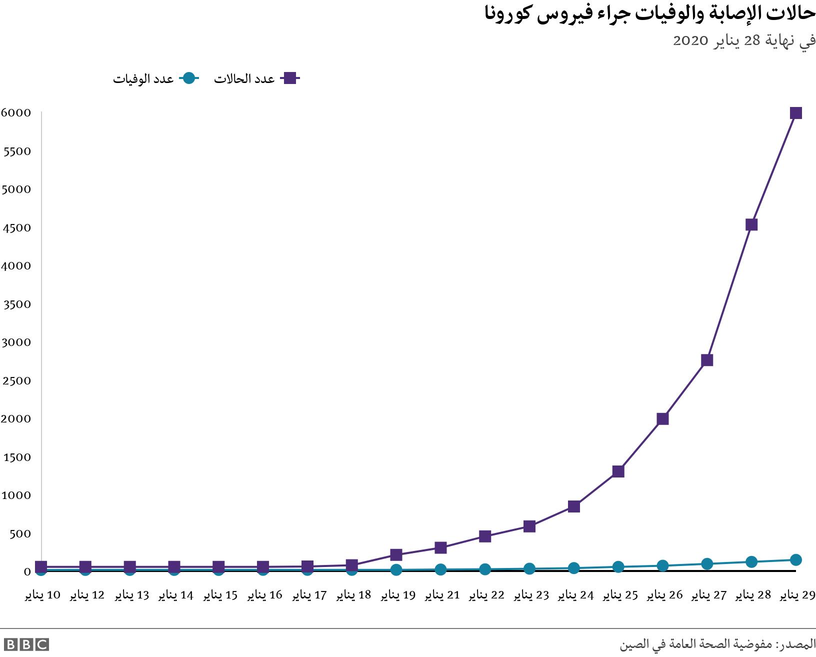حالات الإصابة والوفيات جراء فيروس كورونا. في نهاية 28 يناير 2020.  .