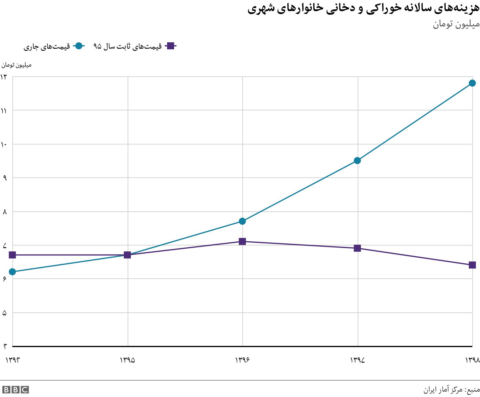 هزینه‌های سالانه خوراکی و دخانی خانوارهای شهری. میلیون تومان. .