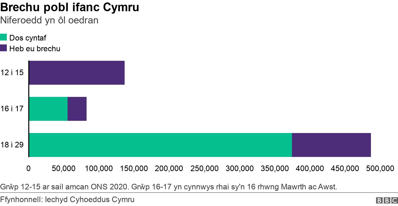 Brechu pobl ifanc Cymru. Niferoedd yn ôl oedran.  Grŵp 12-15 ar sail amcan ONS 2020. Grŵp 16-17 yn cynnwys rhai sy'n 16 rhwng Mawrth ac Awst..