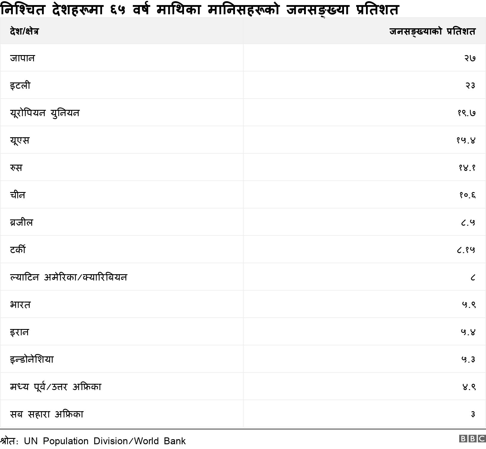 निश्चित देशहरूमा ६५ वर्ष माथिका मानिसहरूको जनसङ्ख्या प्रतिशत. . .