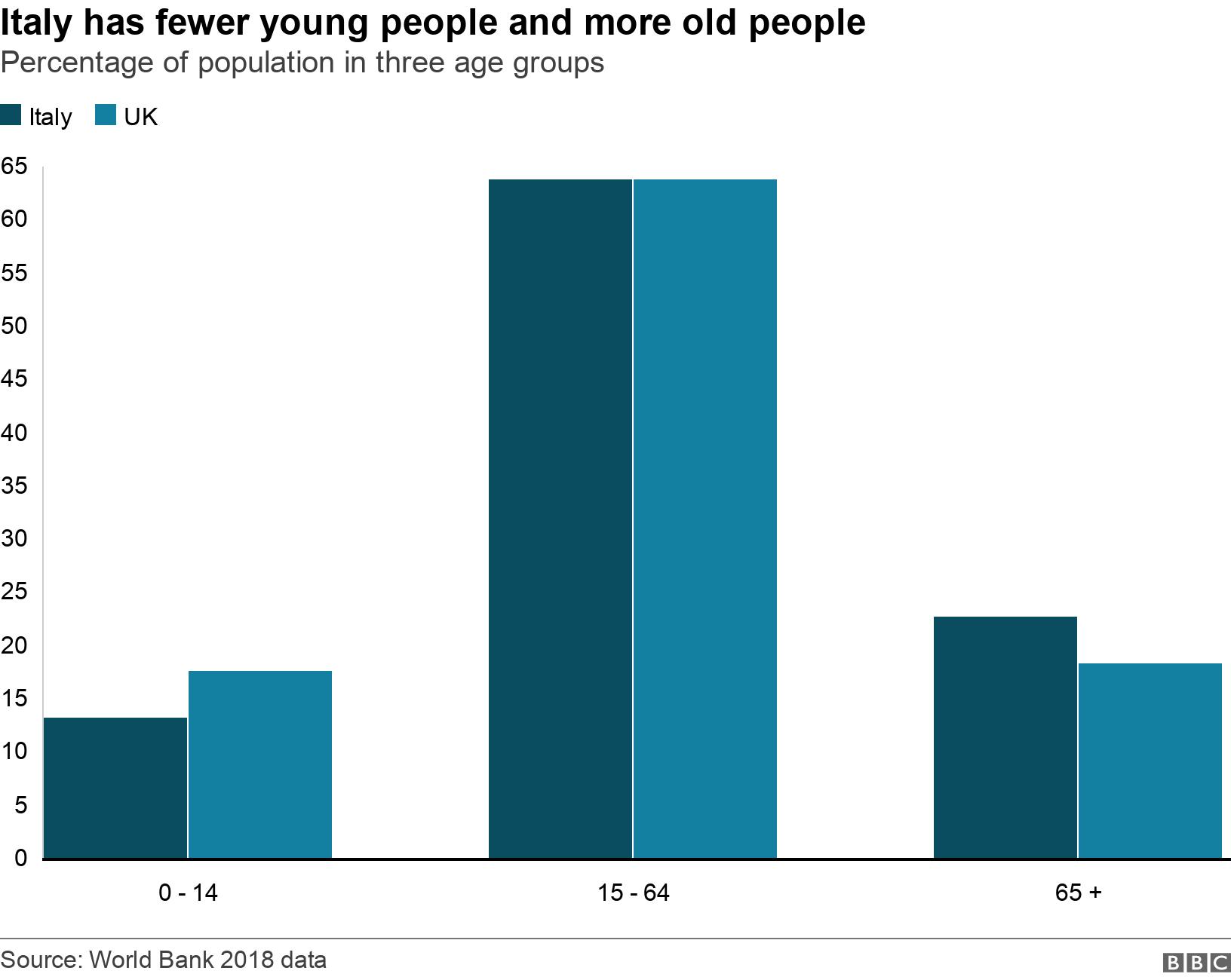 Italy has fewer young people and more old people. Percentage of population in three age groups .  .