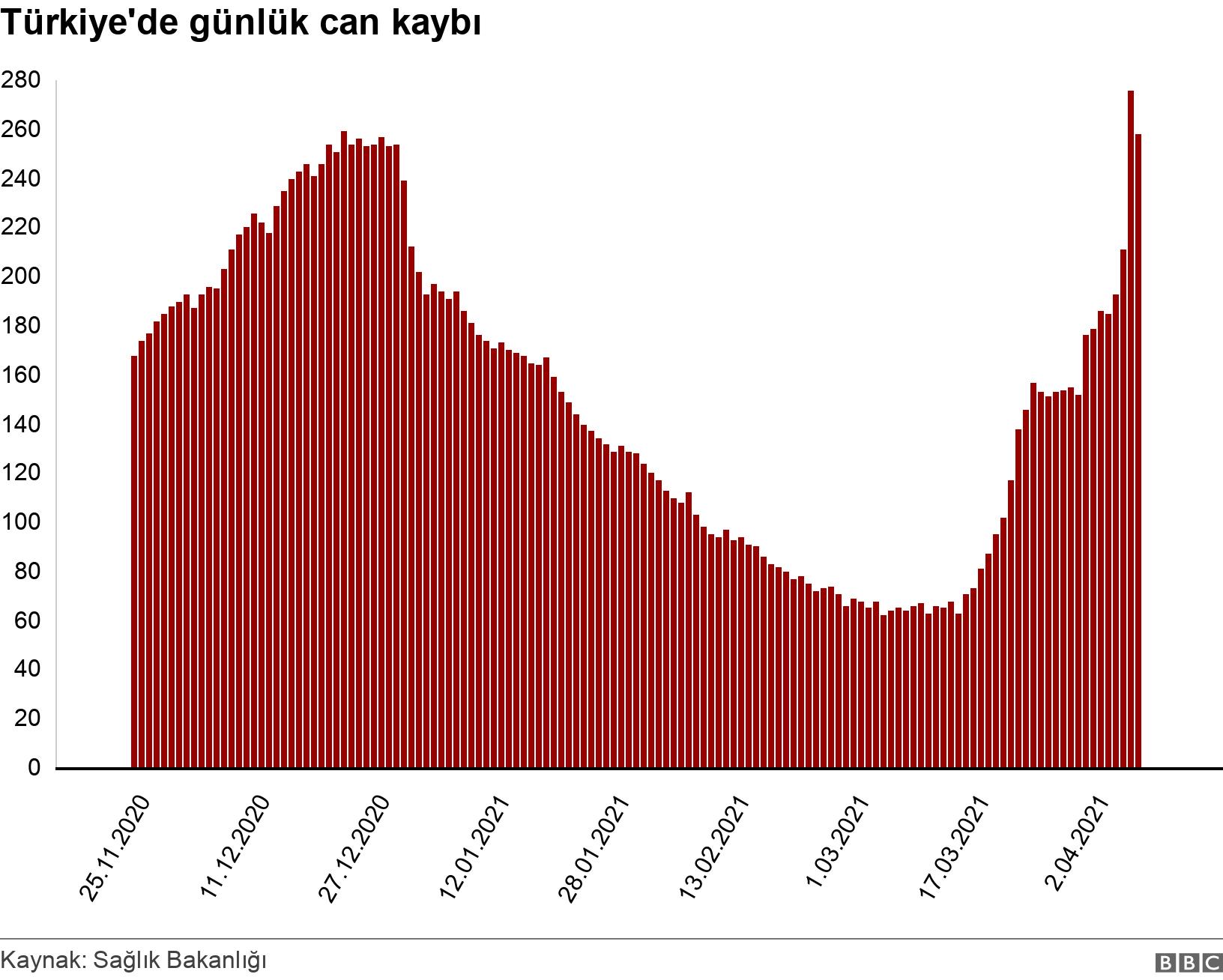 Türkiye'de günlük can kaybı. . .