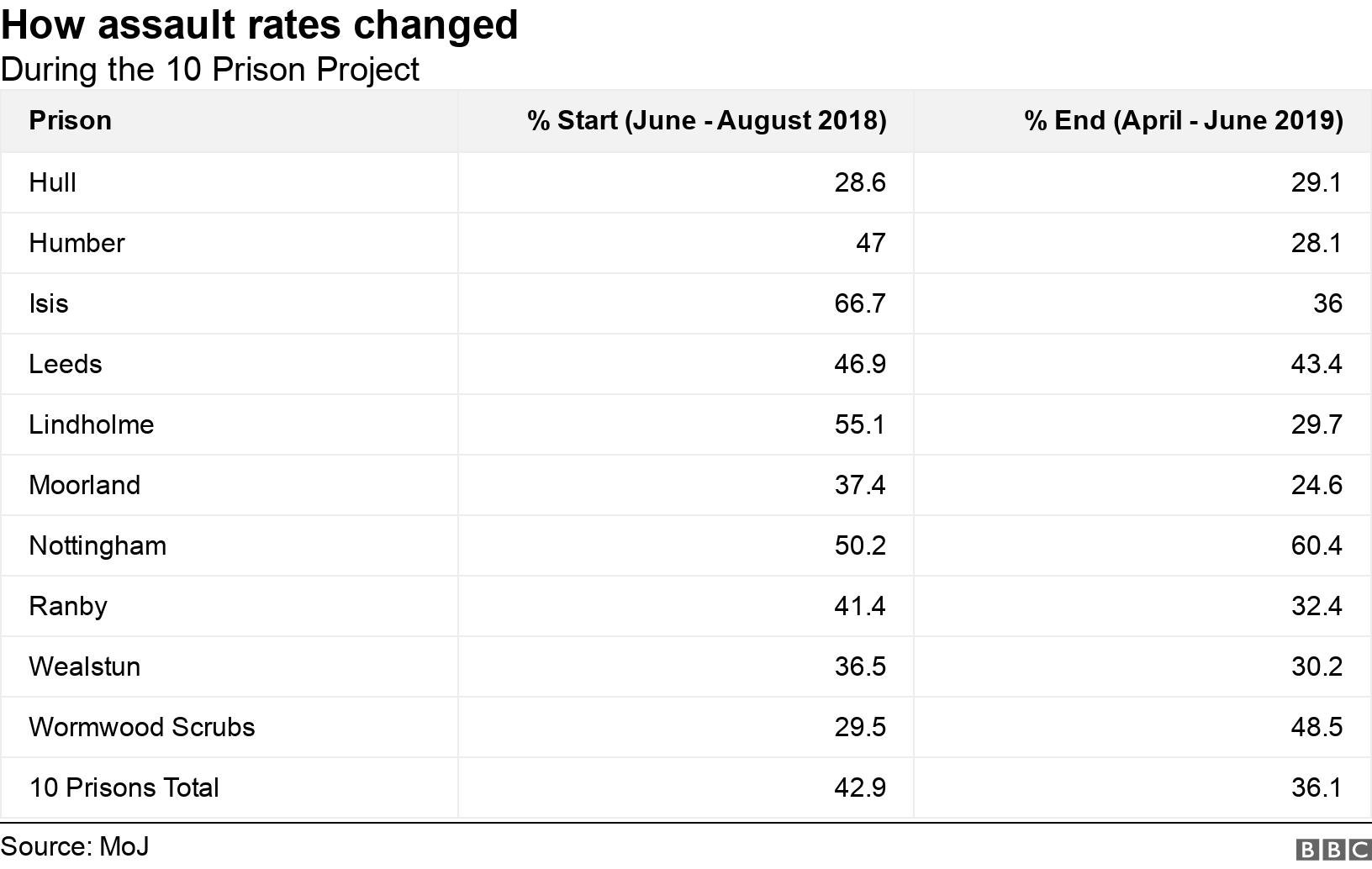 How assault rates changed. During the 10 Prison Project .  .