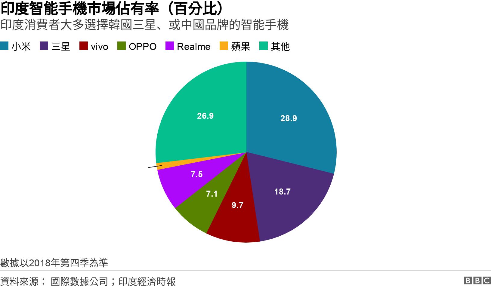 印度智能手機市場佔有率（百分比）. 印度消費者大多選擇韓國三星、或中國品牌的智能手機 . 印度智能手機市場佔有率 數據以2018年第四季為準.