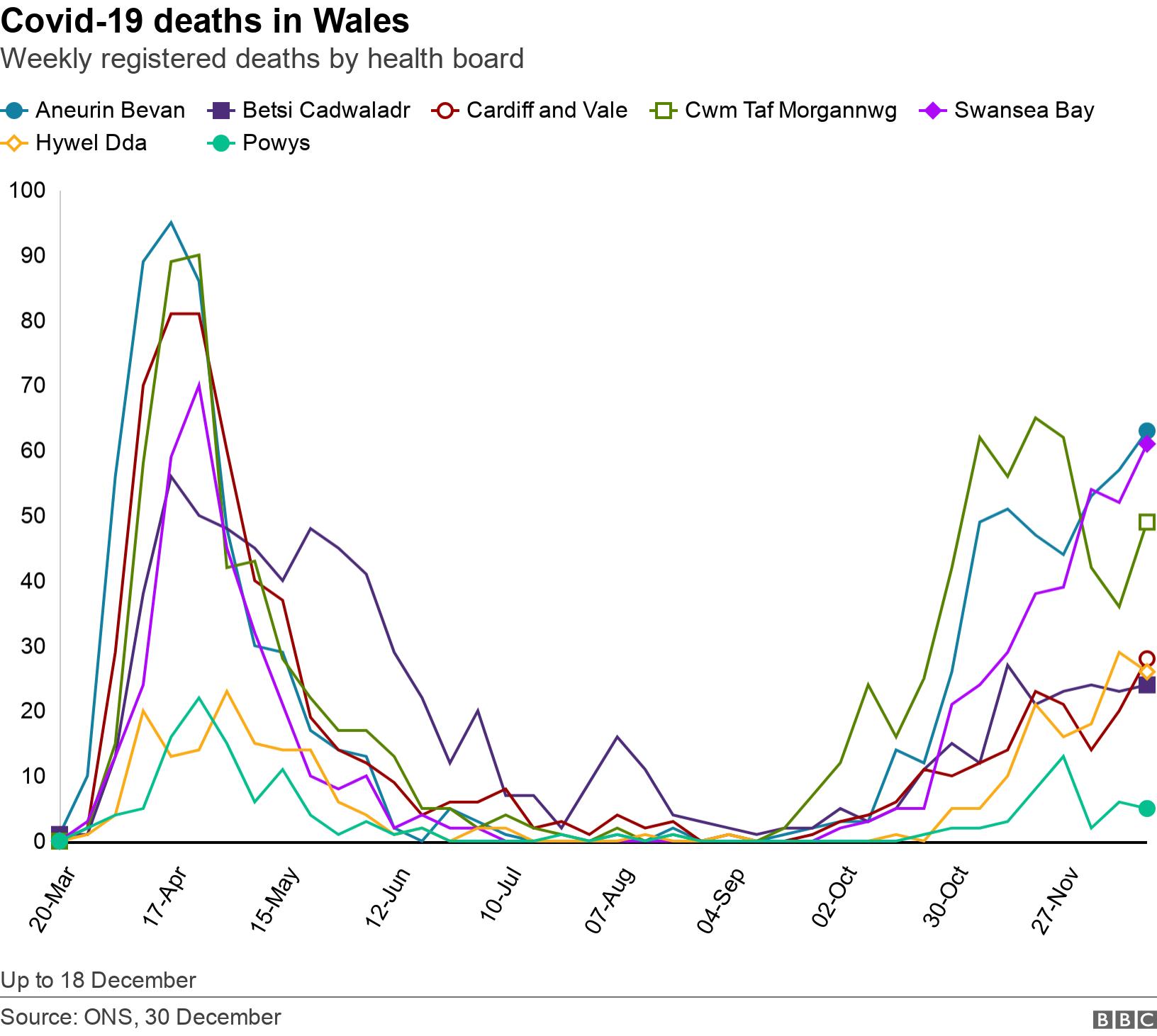 Covid19 Deaths rise again in Wales BBC News