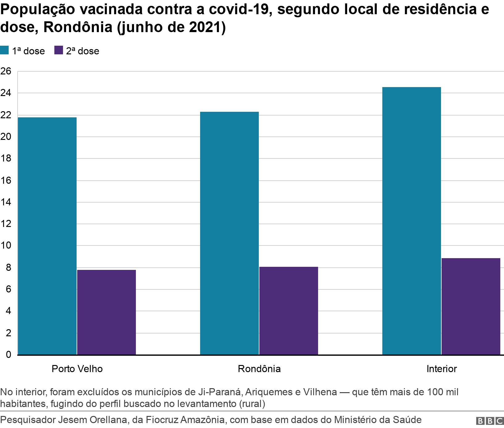 População vacinada contra a covid-19, segundo local de residência e dose, Rondônia (junho de 2021). .  No interior, foram excluídos os municípios de Ji-Paraná, Ariquemes e Vilhena — que têm mais de 100 mil habitantes, fugindo do perfil buscado no levantamento (rural).