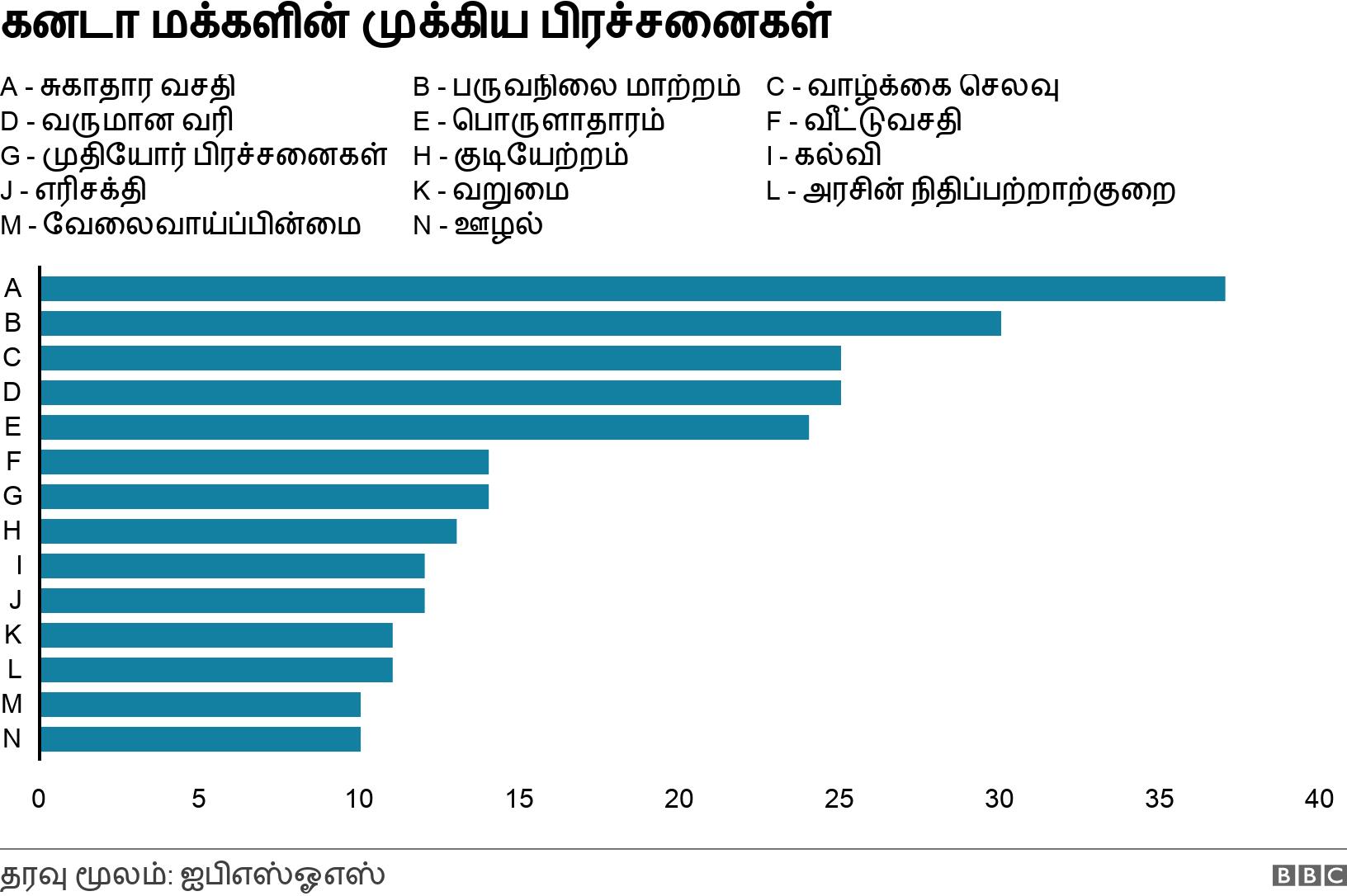 கனடா மக்களின் முக்கிய பிரச்சனைகள். . .