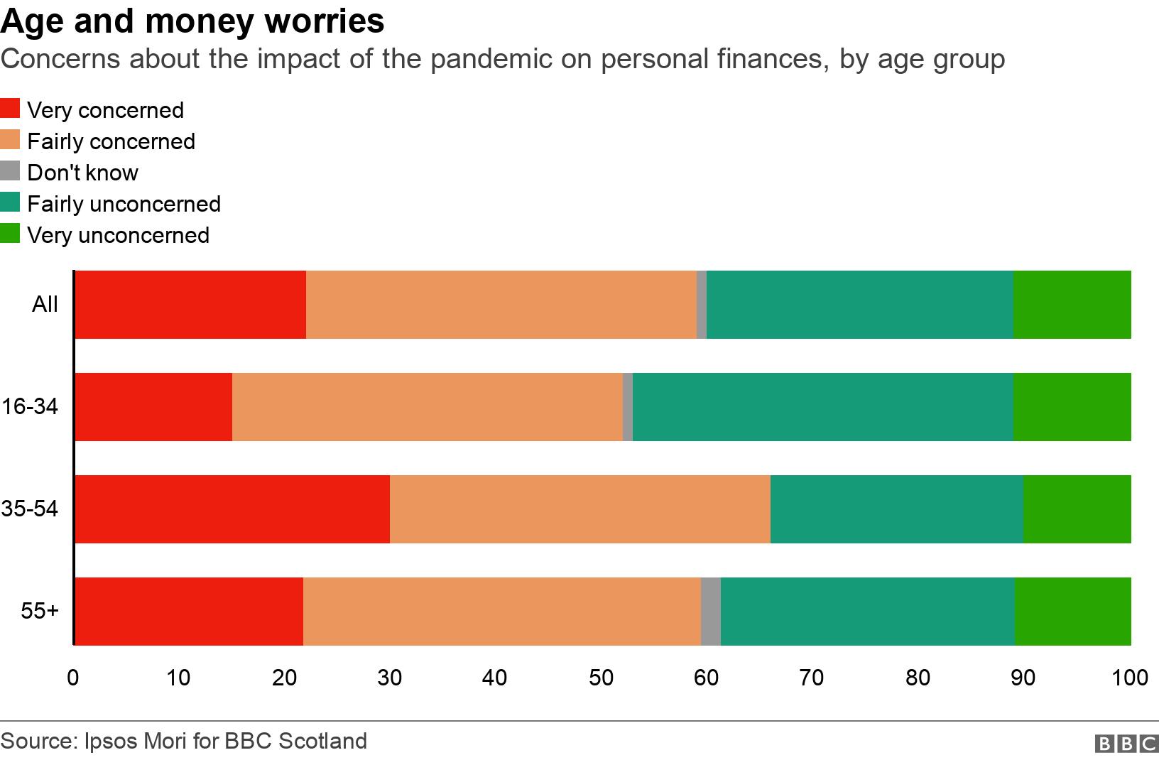 Age and money worries. Concerns about the impact of the pandemic on personal finances, by age group. People are quite concerned about the impact of the pandemic on their personal finances, but those aged 35-54 are by far the most concerned. .