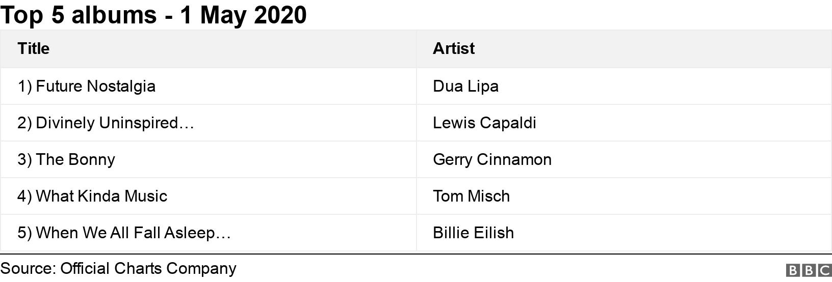 Top 5 albums - 1 May 2020. .  .