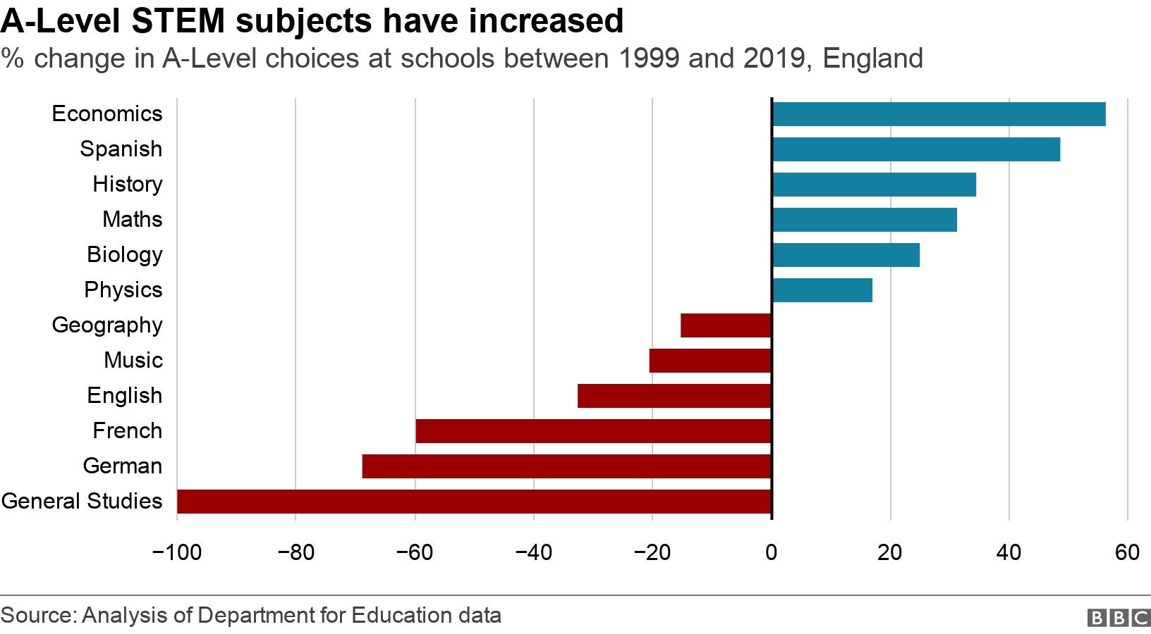A-Level STEM subjects have increased. % change in A-Level choices at schools between 1999 and 2019, England.  .
