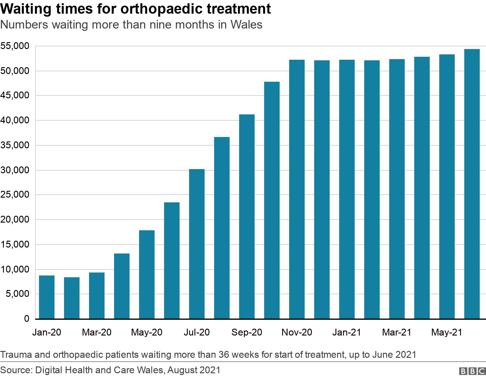 Waiting times for orthopaedic treatment. Numbers waiting more than nine months in Wales.  Trauma and orthopaedic patients waiting more than 36 weeks for start of treatment, up to June 2021.