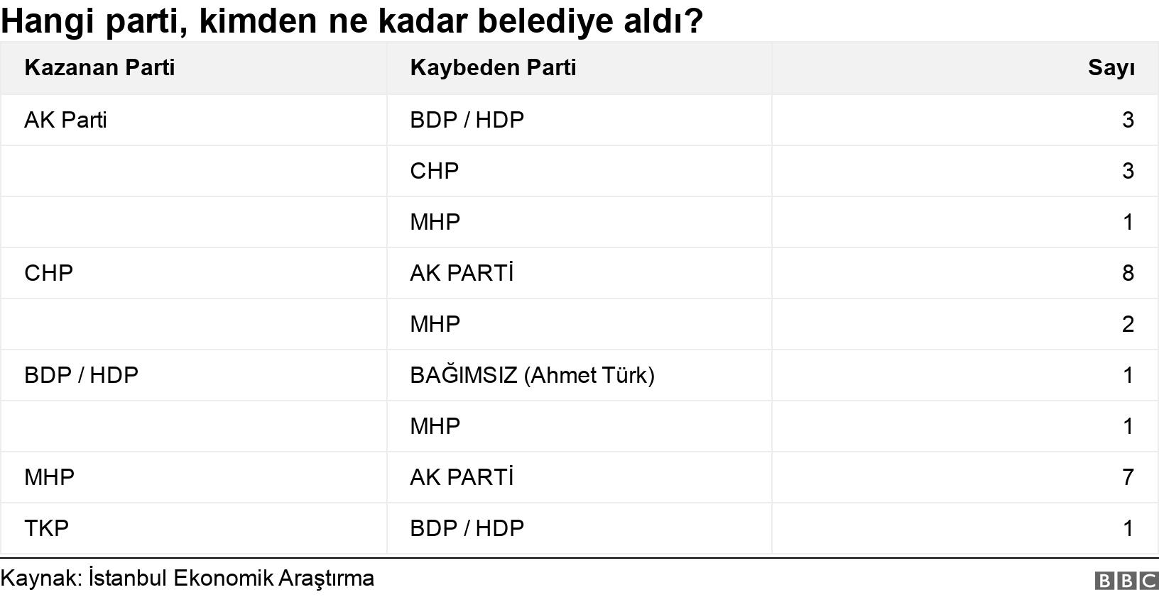 Hangi parti, kimden ne kadar belediye aldı?. . .