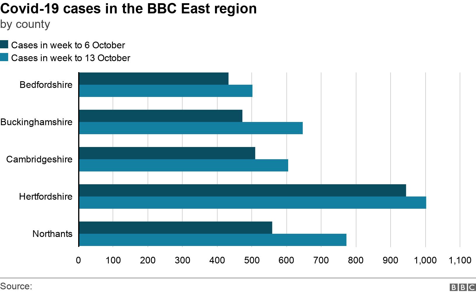 Covid-19 cases in the BBC East region. by county. .