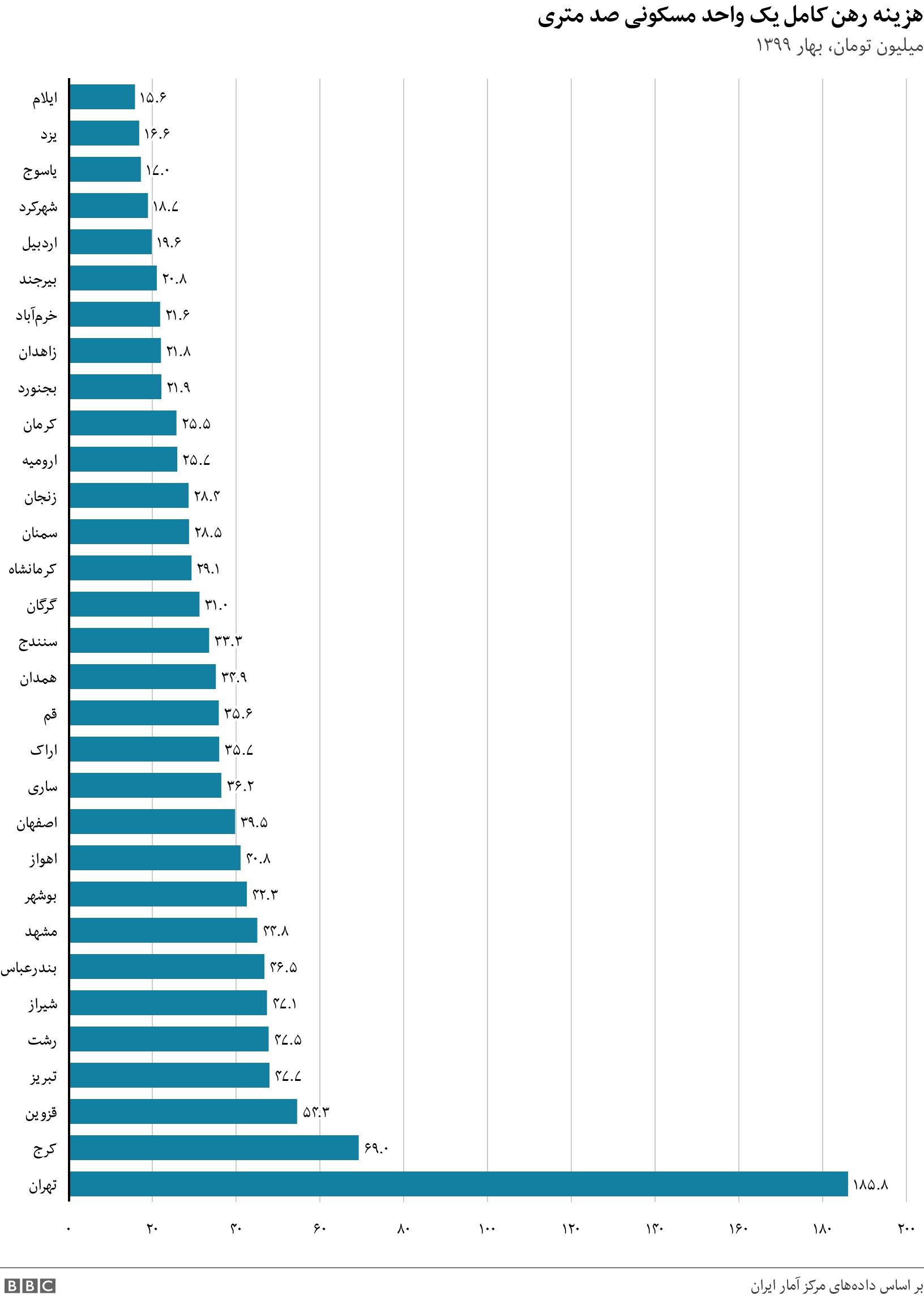 هزینه رهن کامل یک واحد مسکونی صد متری. میلیون تومان، بهار ۱۳۹۹. .
