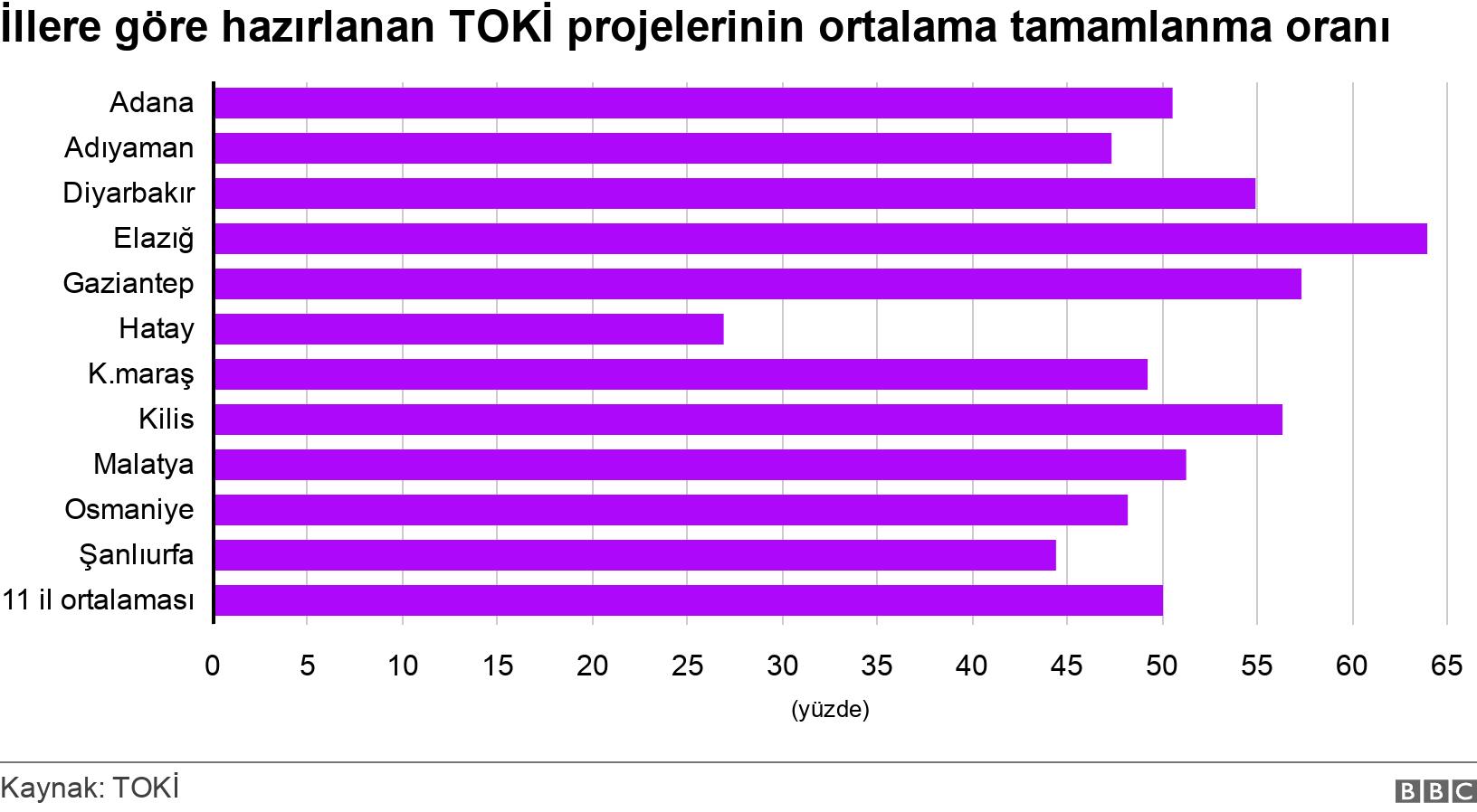 İllere göre hazırlanan TOKİ projelerinin ortalama tamamlanma oranı. .  .