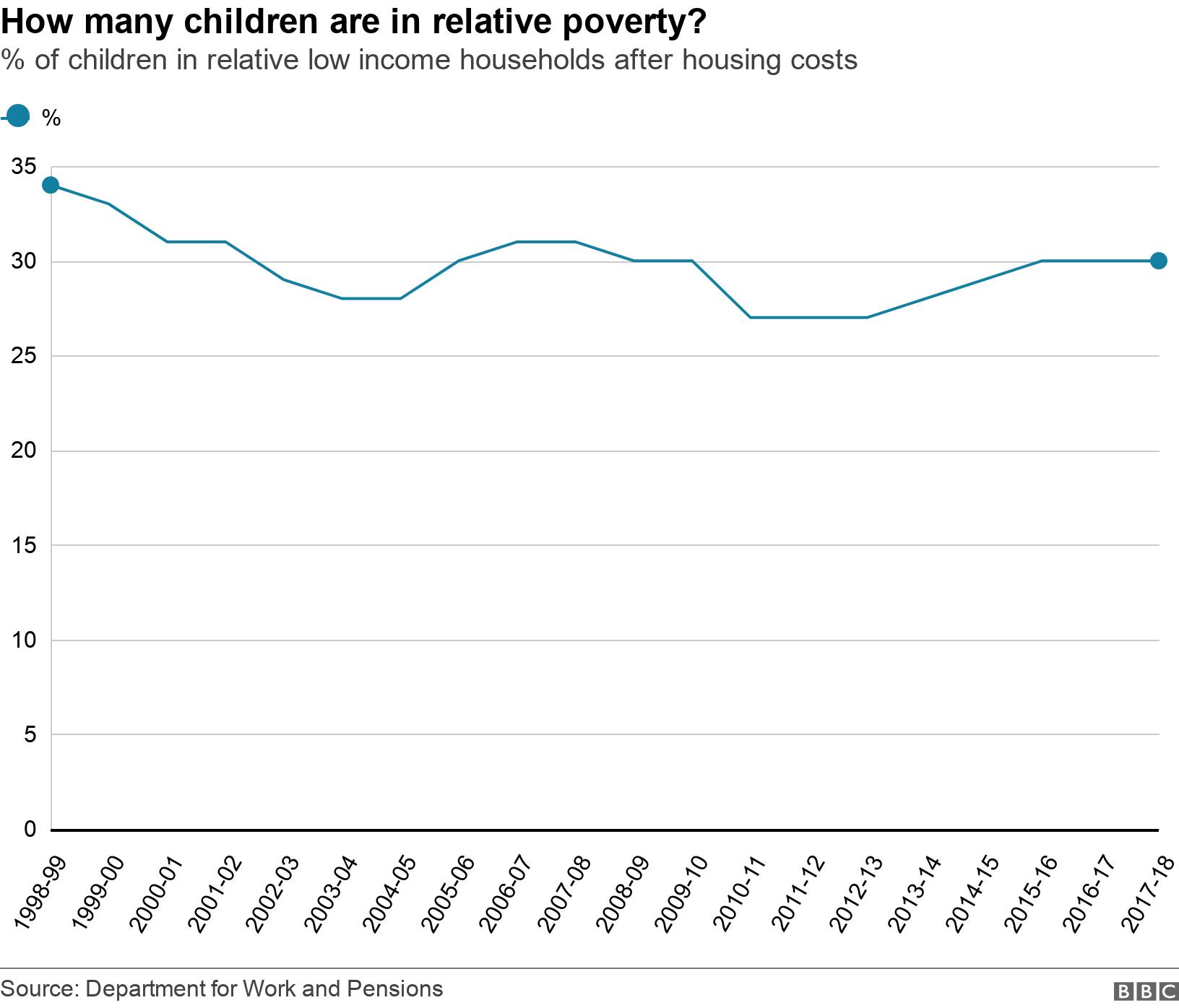 How many children are in relative poverty? . % of children in relative low income households after housing costs.  .
