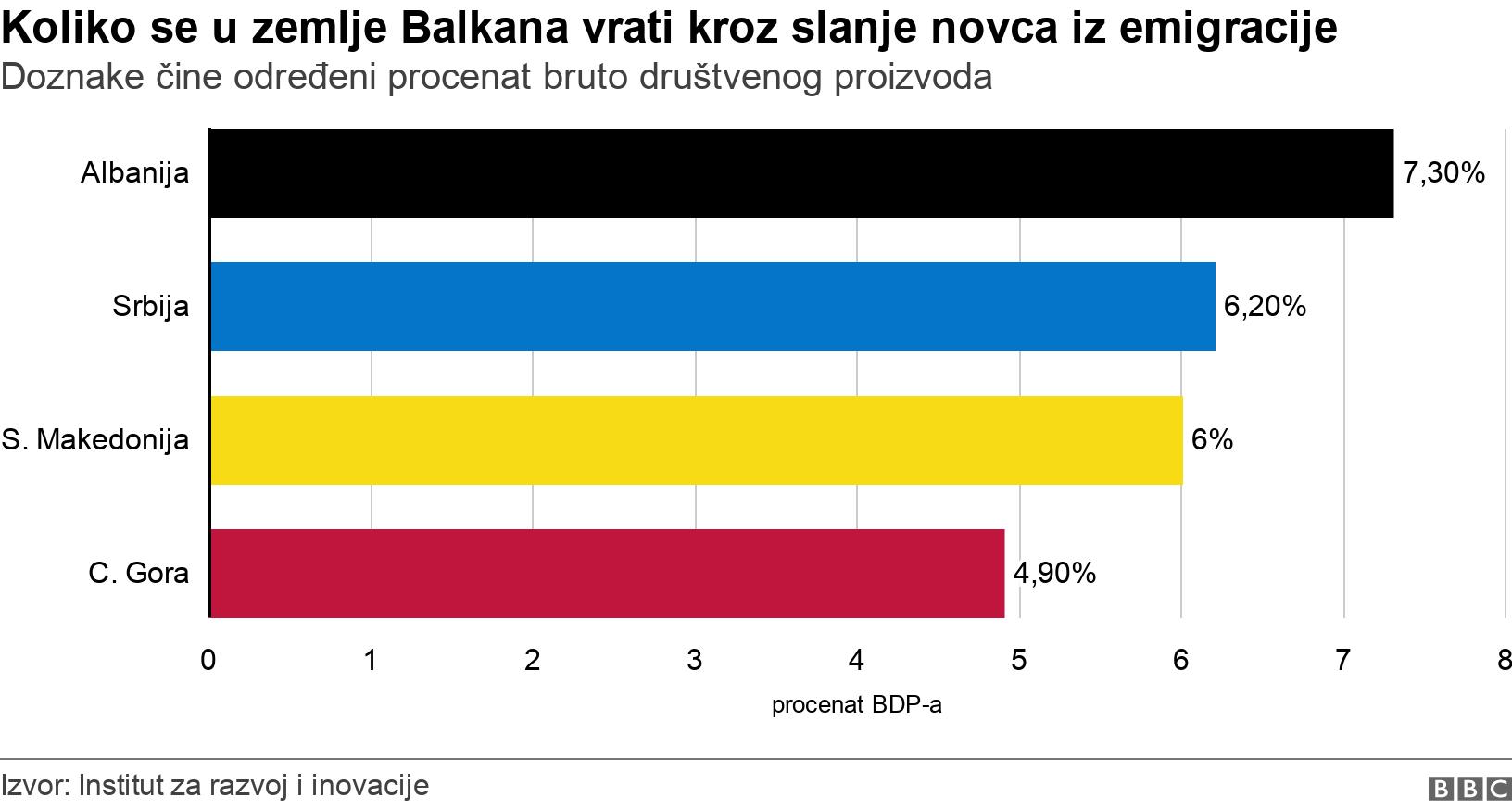 Koliko se u zemlje Balkana vrati kroz slanje novca iz emigracije. Doznake čine određeni procenat bruto društvenog proizvoda. .
