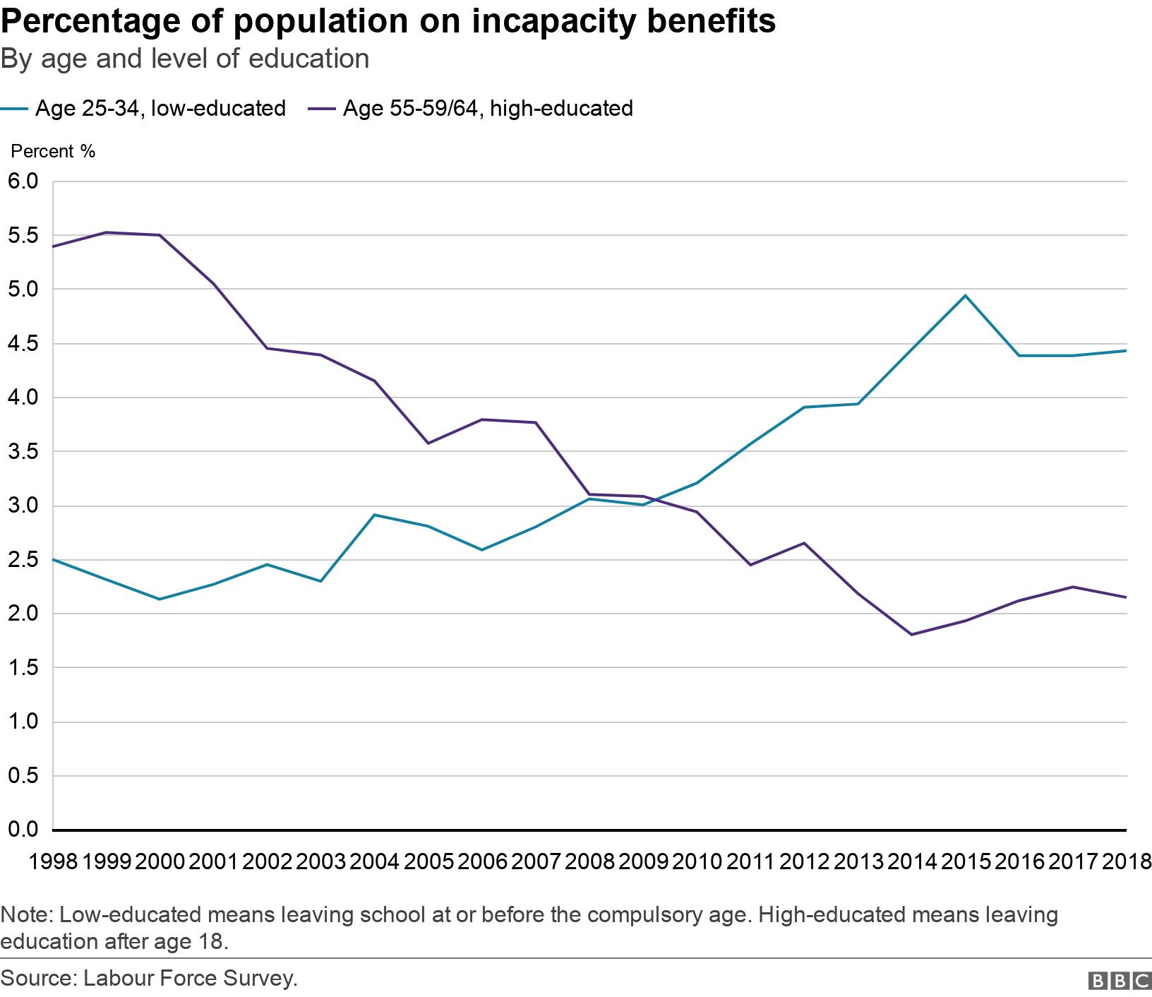 Percentage of population on incapacity benefits. By age and level of education.  Note: Low-educated means leaving school at or before the compulsory age. High-educated means leaving education after age 18..