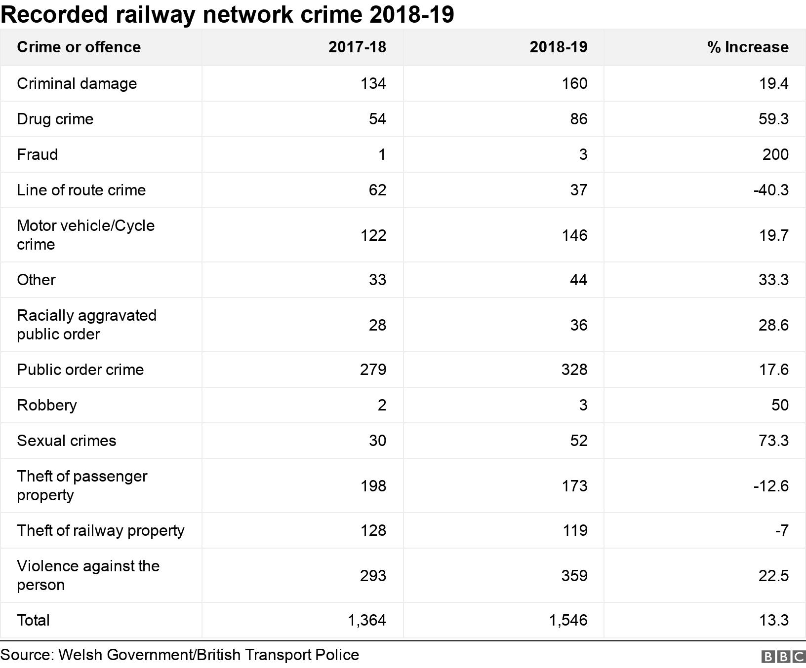 Recorded railway network crime 2018-19. .  .