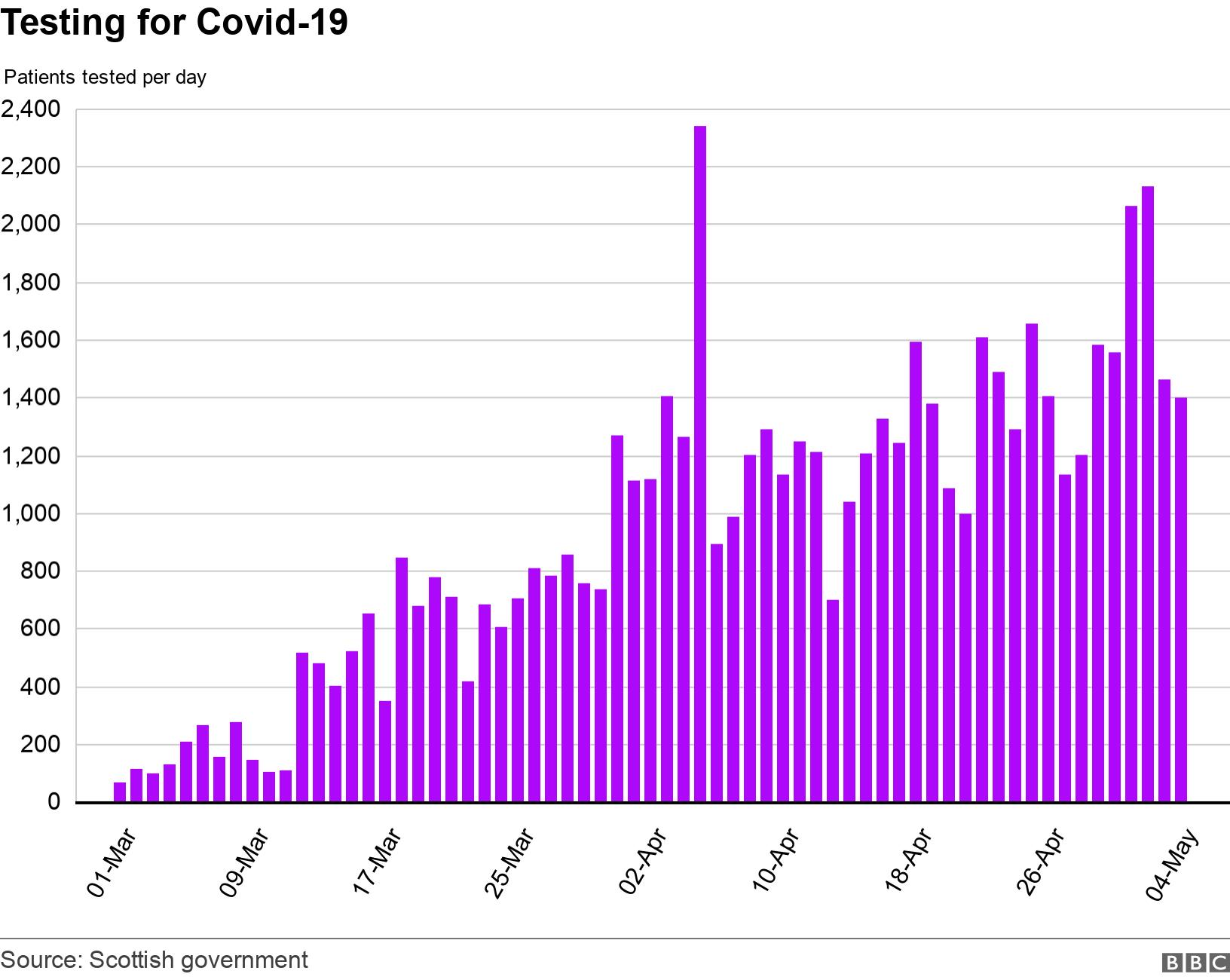 Testing for Covid-19. .  .