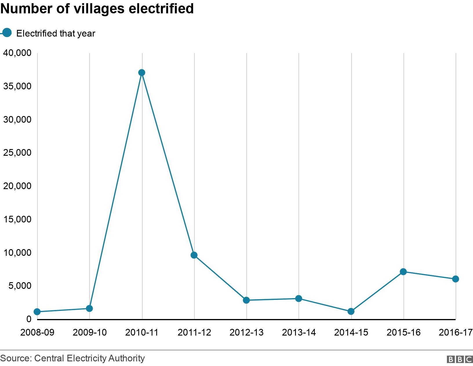 Number of villages electrified . .  .