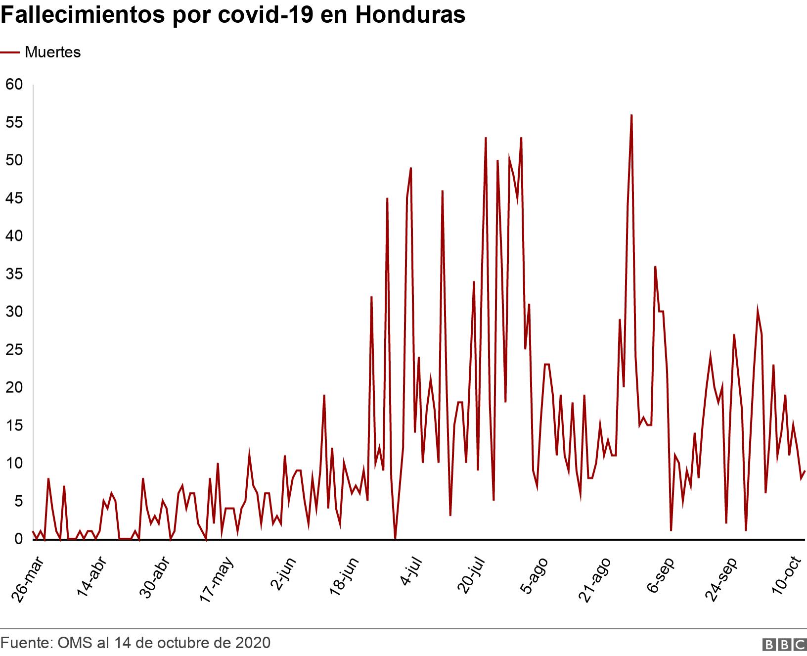 Fallecimientos por covid-19 en Honduras. .  .