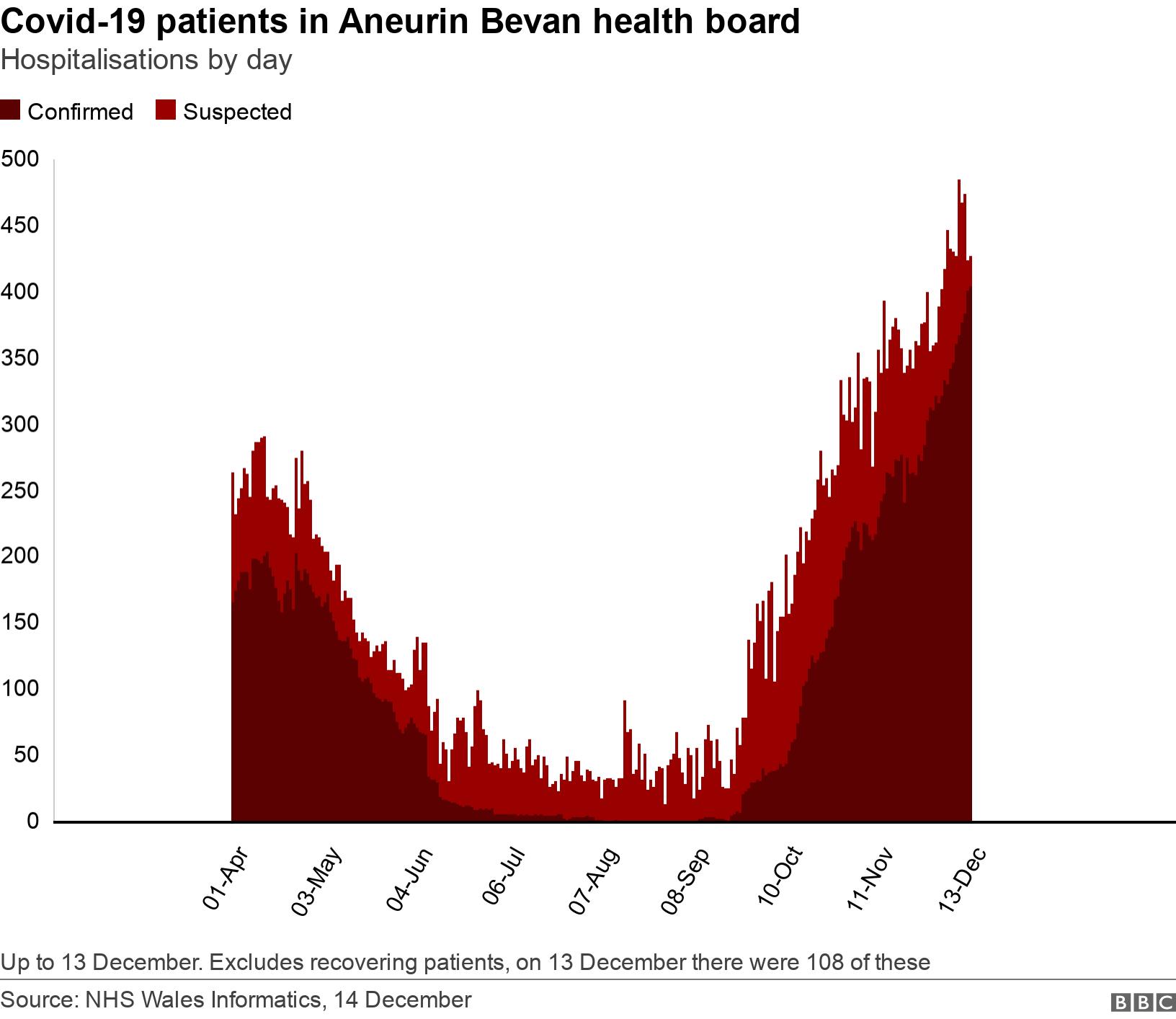 Covid-19 patients in Aneurin Bevan health board. Hospitalisations by day.  Up to 13 December. Excludes recovering patients, on 13 December there were 108 of these.