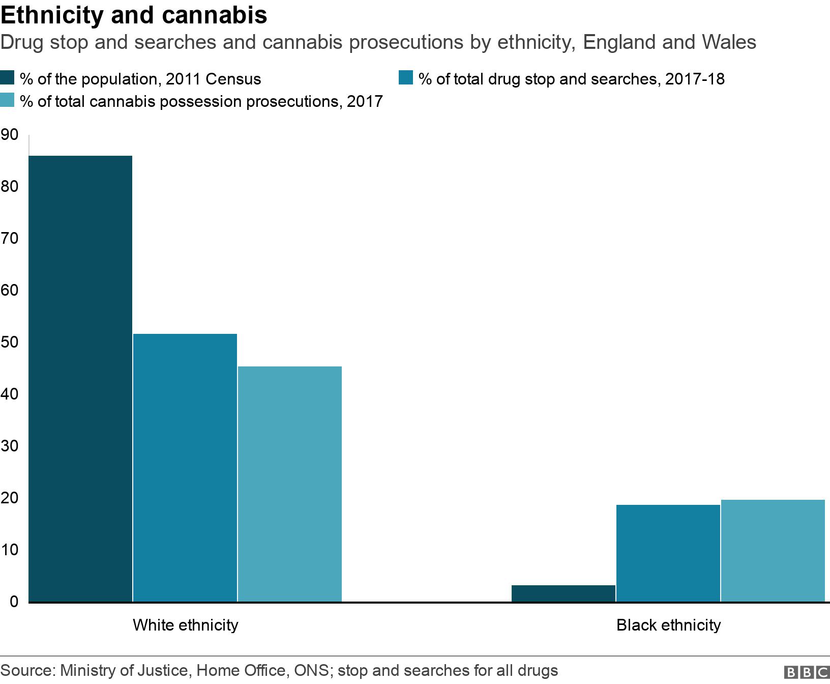 Ethnicity and cannabis. Drug stop and searches and cannabis prosecutions by ethnicity, England and Wales.  .