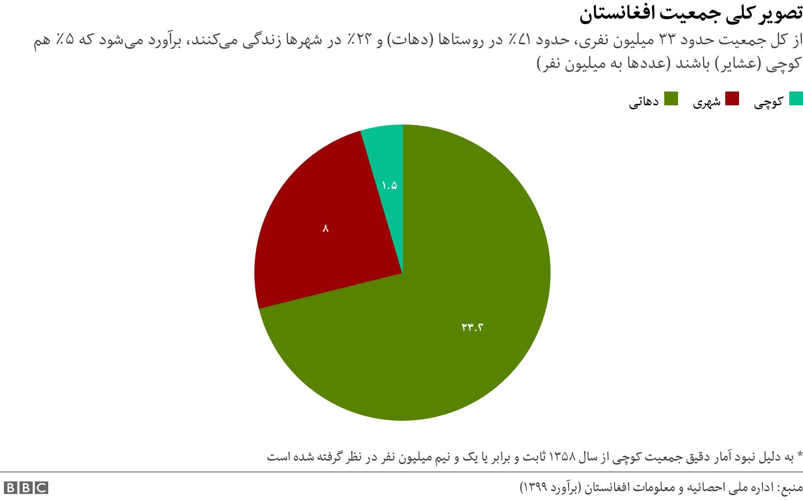 تصویر کلی جمعیت افغانستان. از کل جمعیت حدود ۳۳ میلیون نفری، حدود ۷۱٪ در روستا‌ها (دهات) و ۲۴٪ در شهرها زندگی می‌کنند، برآورد می‌شود که ۵٪ هم کوچی (عشایر) باشند (عددها به میلیون نفر). * به دلیل نبود آمار دقیق جمعیت کوچی از سال ۱۳۵۸ ثابت و برابر یا یک و نیم میلیون نفر در نظر گرفته شده است.