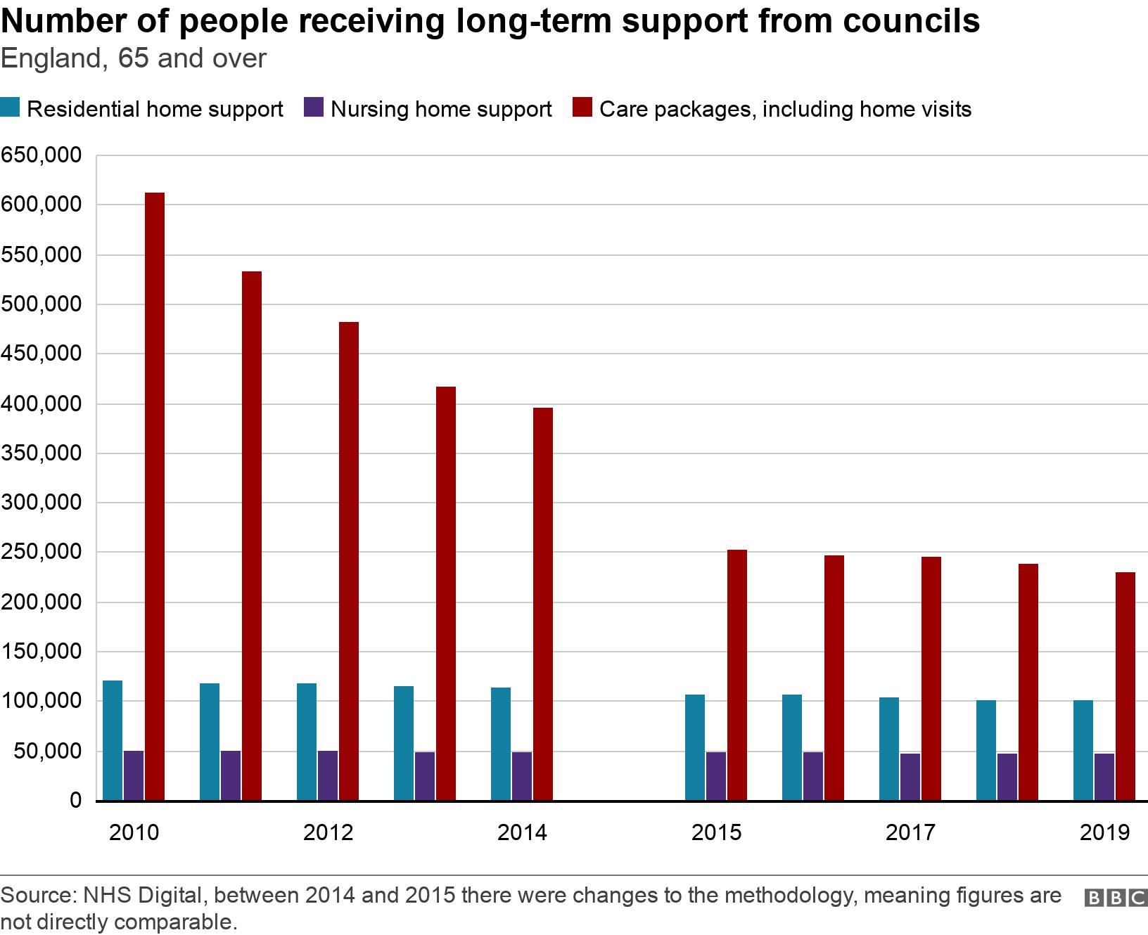 Number of people receiving long-term support from councils. England, 65 and over.  .