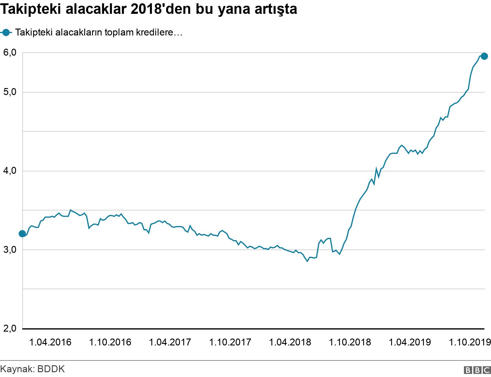 Takipteki alacaklar 2018'den bu yana artışta. .  .