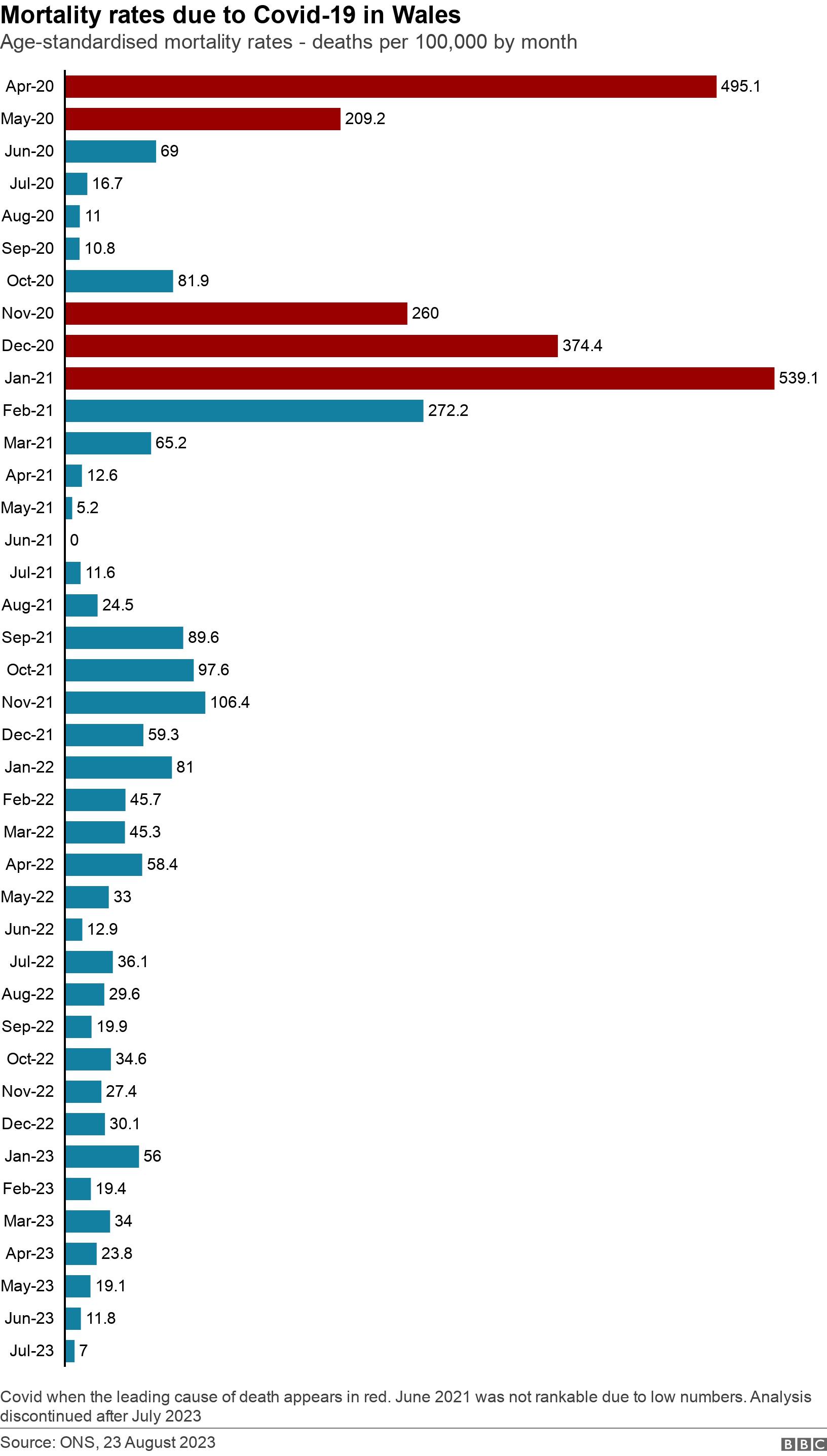 Mortality rates due to Covid-19 in Wales. Age-standardised mortality rates - deaths per 100,000 by month.  Covid when the leading cause of death appears in red. June 2021 was not rankable due to low numbers. Analysis discontinued after July 2023.