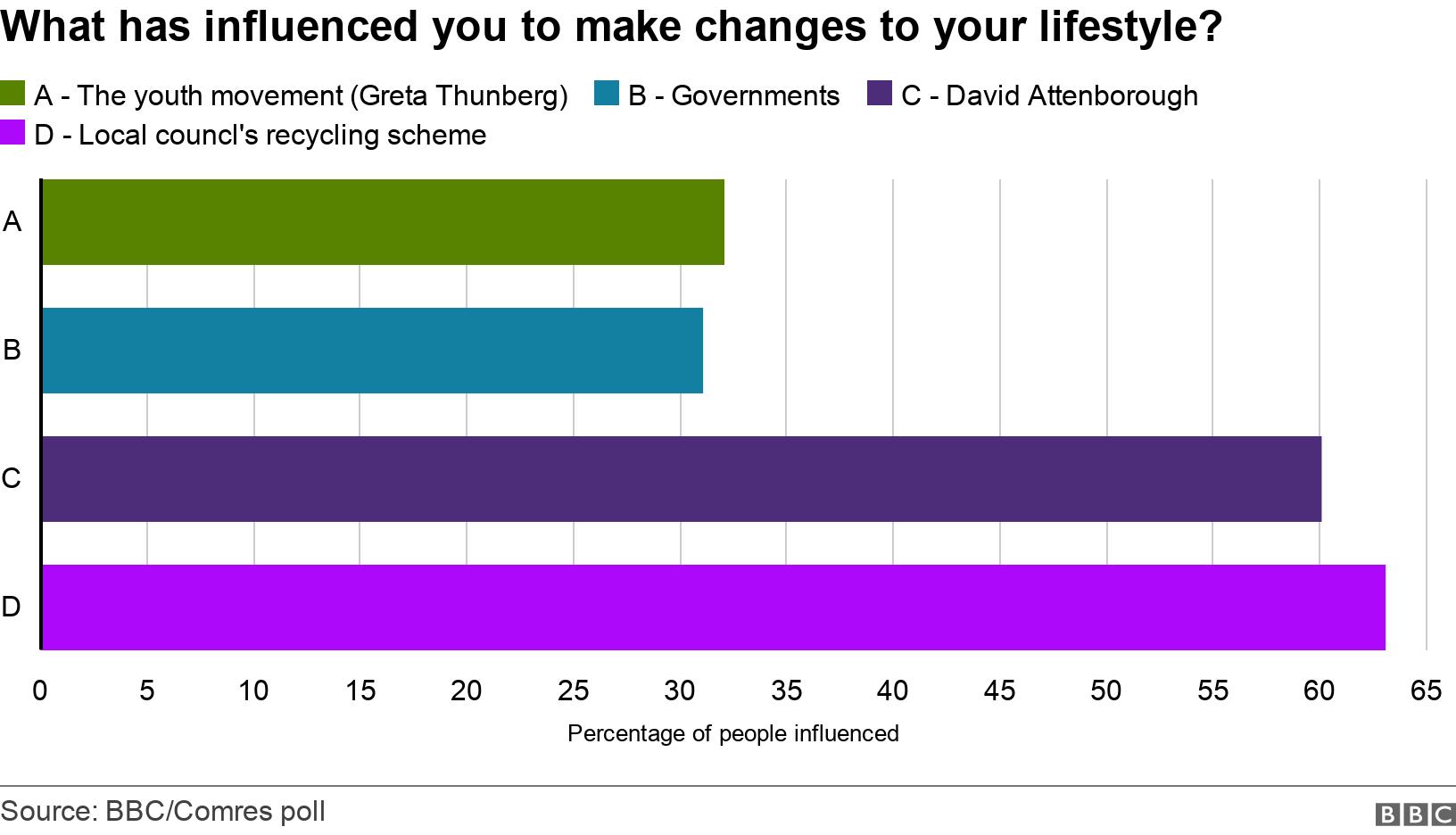 What has influenced you to make changes to your lifestyle?. . .