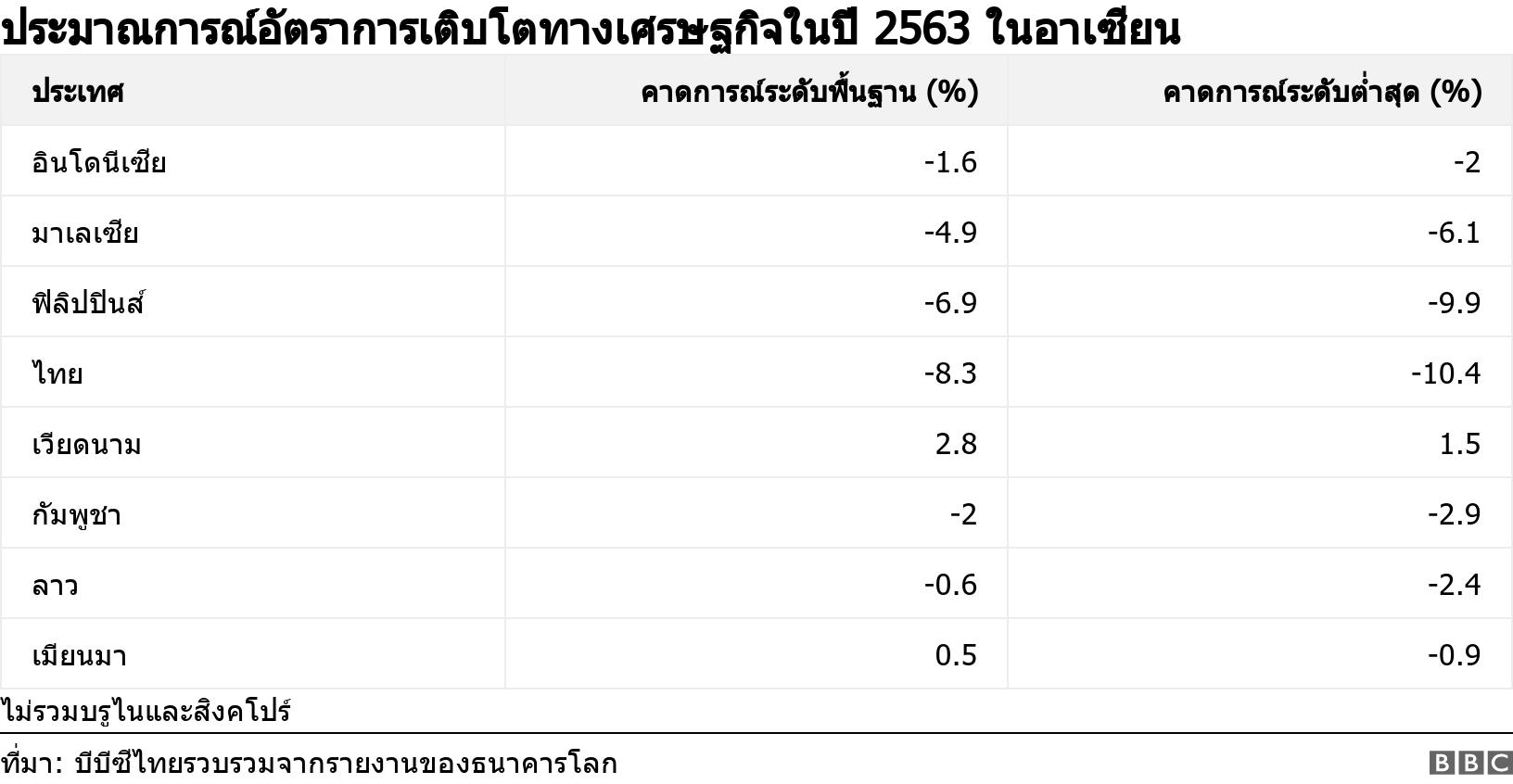 ประมาณการณ์อัตราการเติบโตทางเศรษฐกิจในปี 2563 ในอาเซียน. .  ไม่รวมบรูไนและสิงคโปร์ .