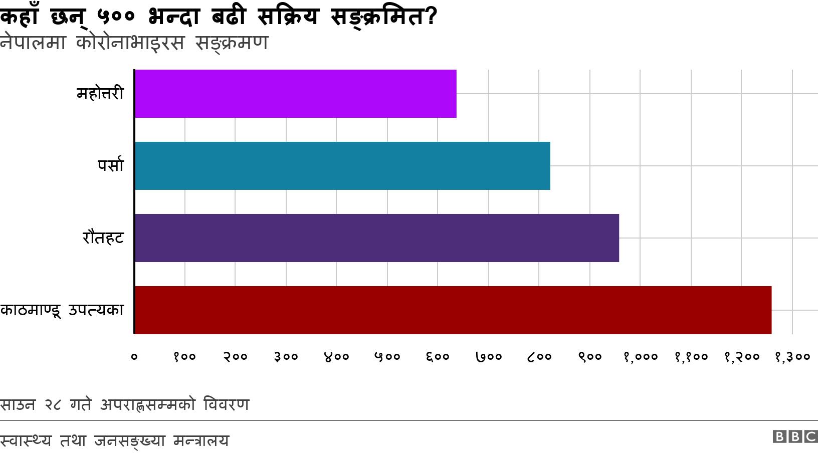 कहाँ छन् ५०० भन्दा बढी सक्रिय सङ्क्रमित?. नेपालमा कोरोनाभाइरस सङ्क्रमण. साउन २८ गते अपराह्णसम्मको विवरण.