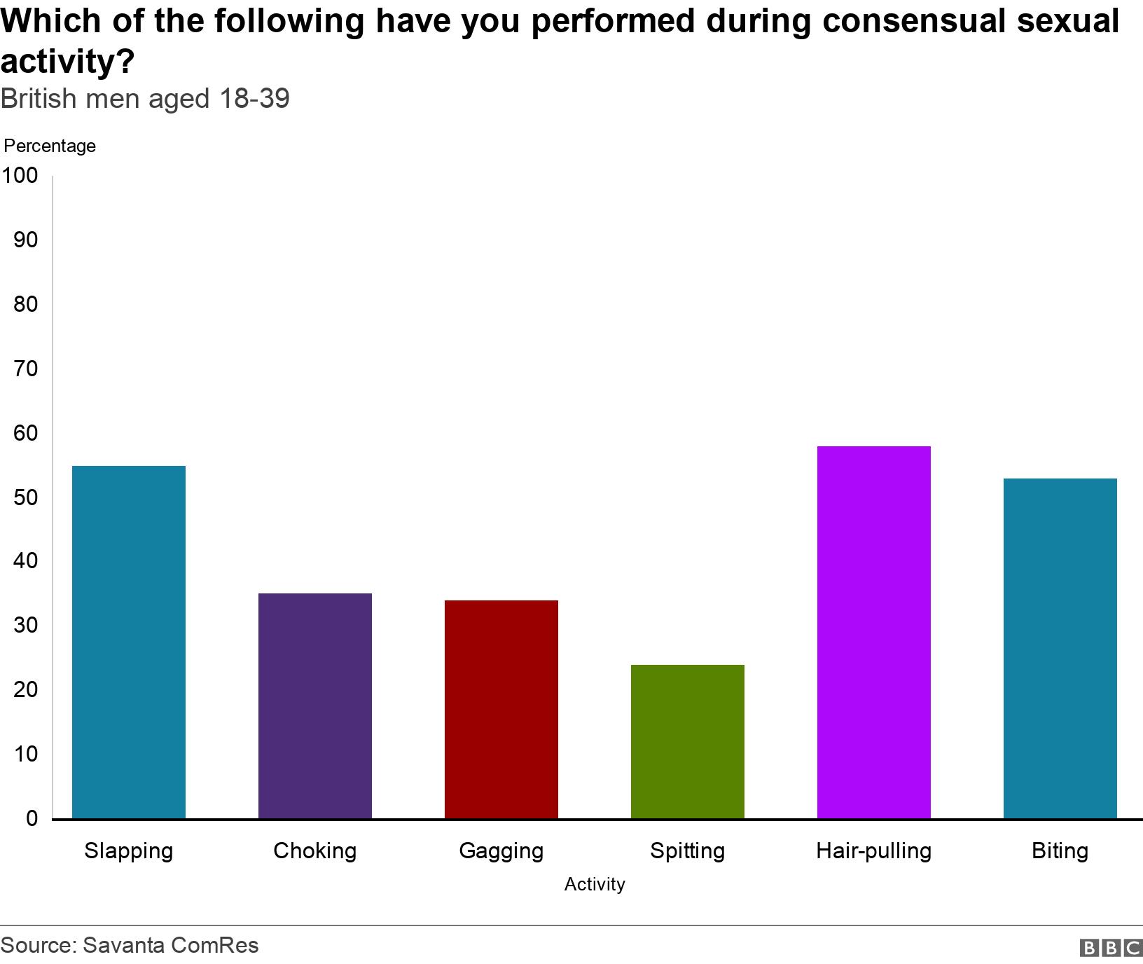 Which of the following have you performed during consensual sexual activity?. British men aged 18-39.  .
