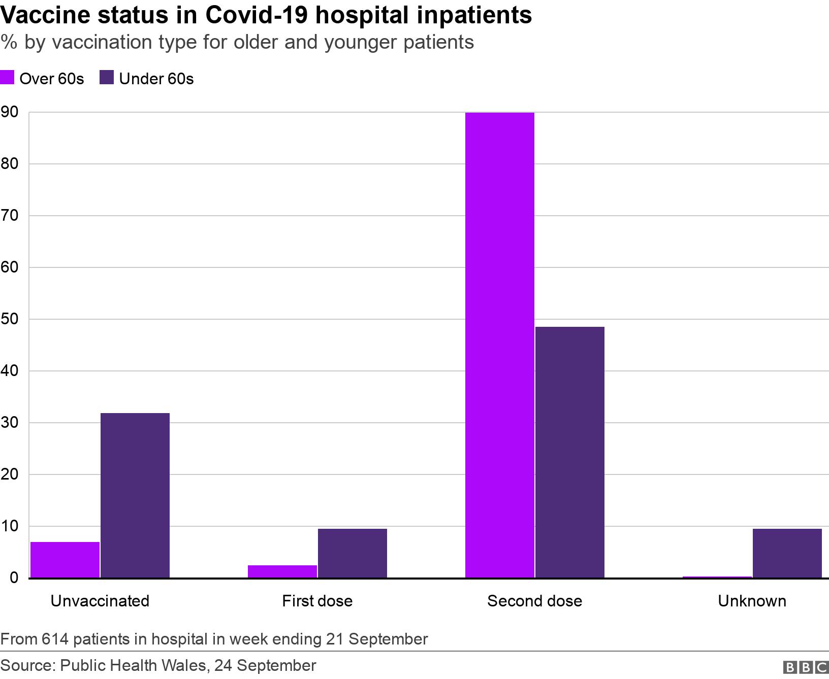  Vaccine status in Covid-19 hospital inpatients. % by vaccination type for older and younger patients.  From 614 patients in hospital in week ending 21 September.