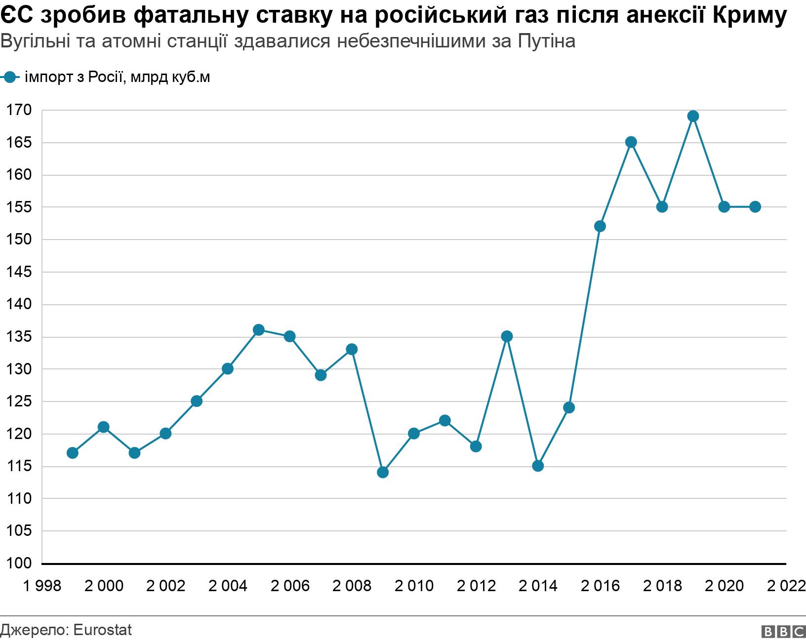 ЄС зробив фатальну ставку на російський газ після анексії Криму. Вугільні та атомні станції здавалися небезпечнішими за Путіна. .