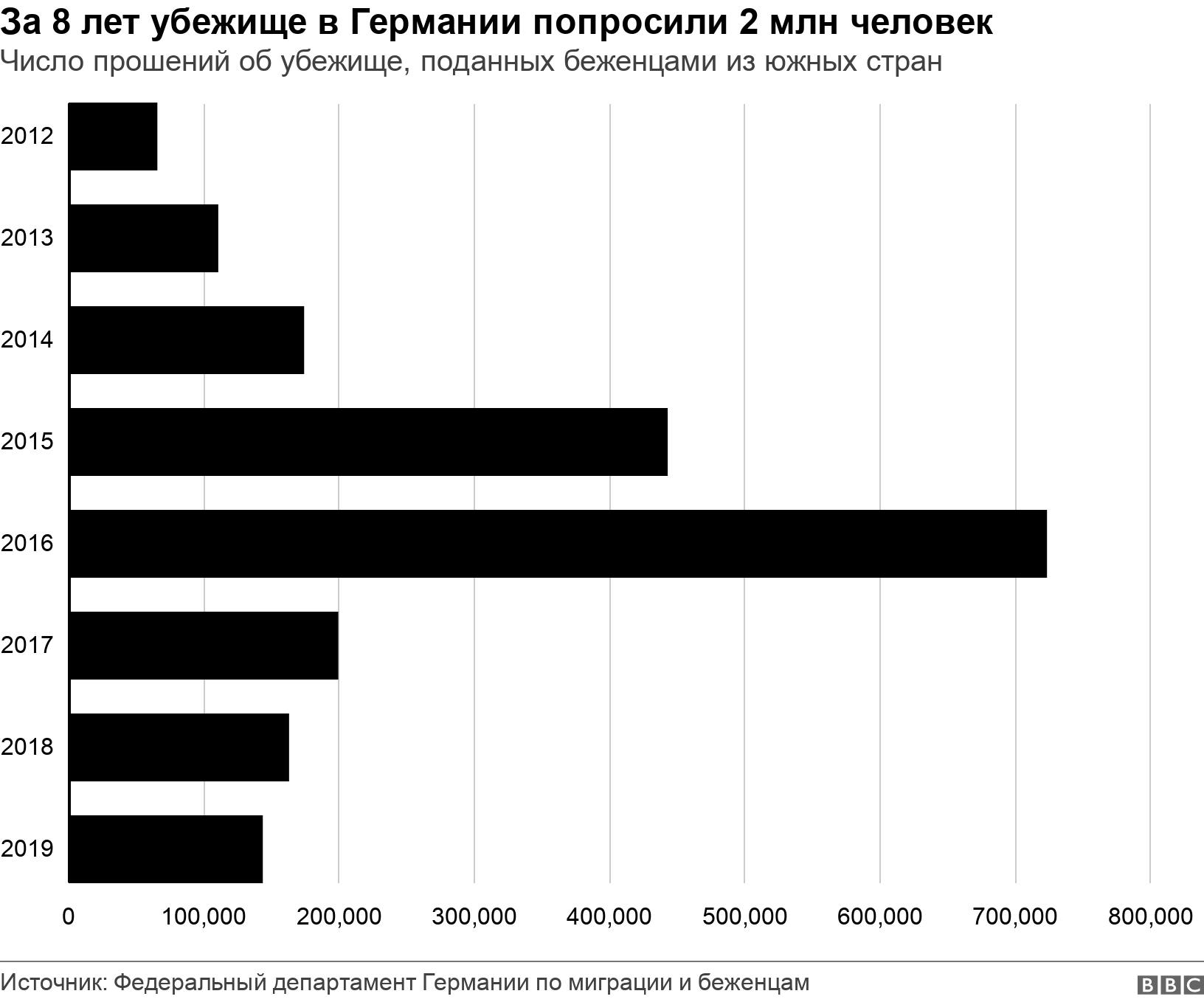 За 8 лет убежище в Германии попросили 2 млн человек. Число прошений об убежище, поданных беженцами из южных стран. .