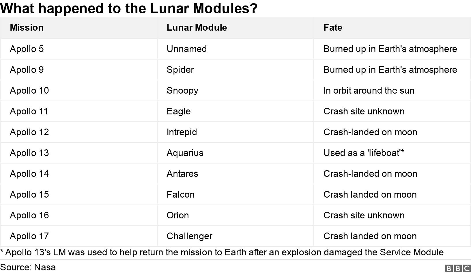 What happened to the Lunar Modules?. . * Apollo 13&#39;s LM was used to help return the mission to Earth after an explosion damaged the Service Module.