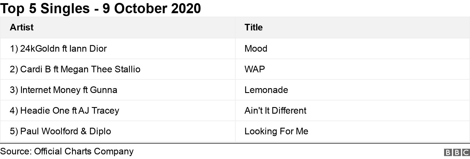 Top 5 Singles - 9 October 2020. .  .