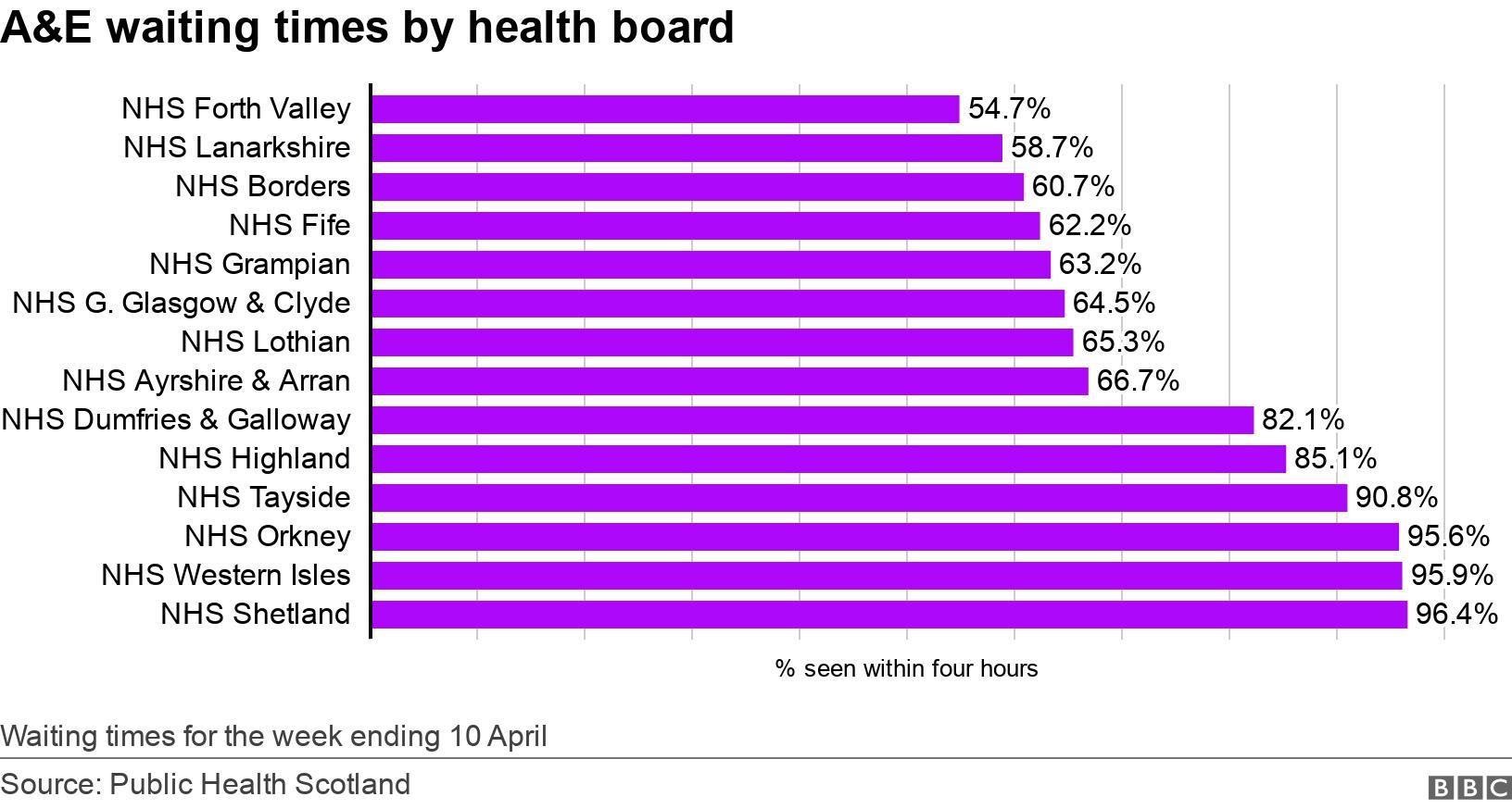 A&E waiting times by health board. .  Waiting times for the week ending 10 April.