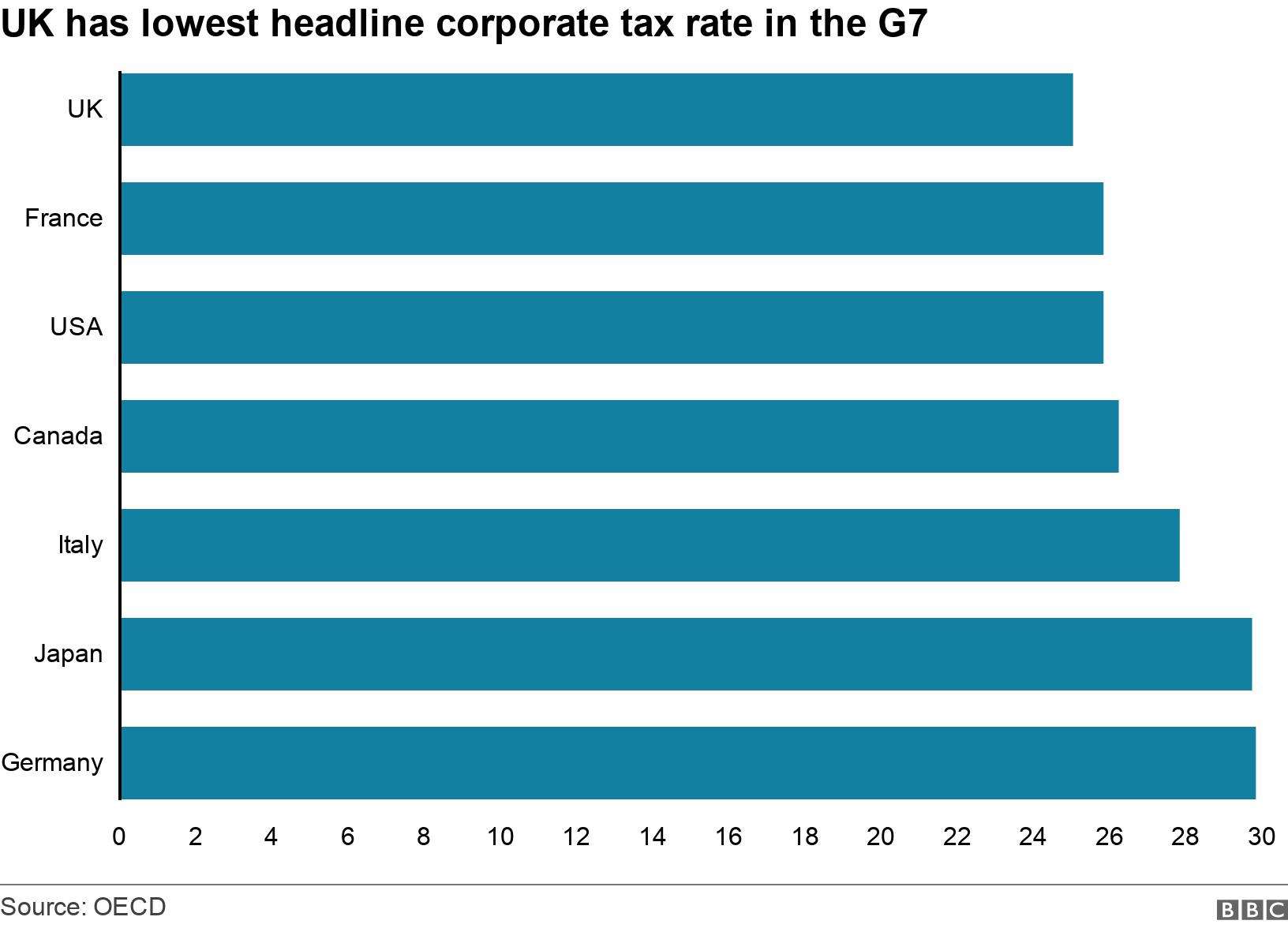 UK has lowest headline corporate tax rate in the G7. .  .