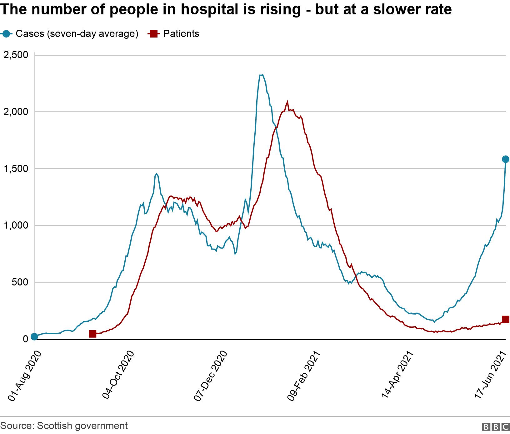 The number of people in hospital is rising - but at a slower rate. .  .