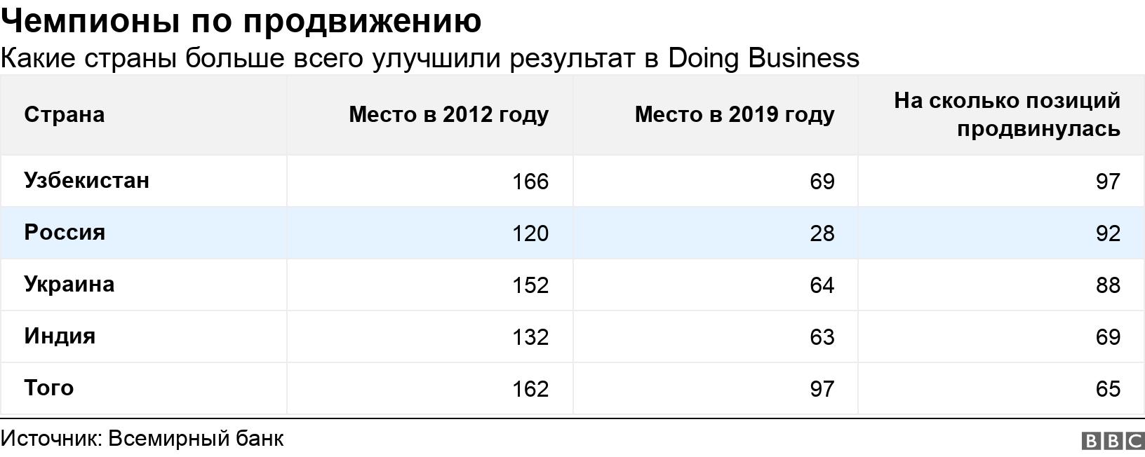 Чемпионы по продвижению . Какие страны больше всего улучшили результат в Doing Business. .