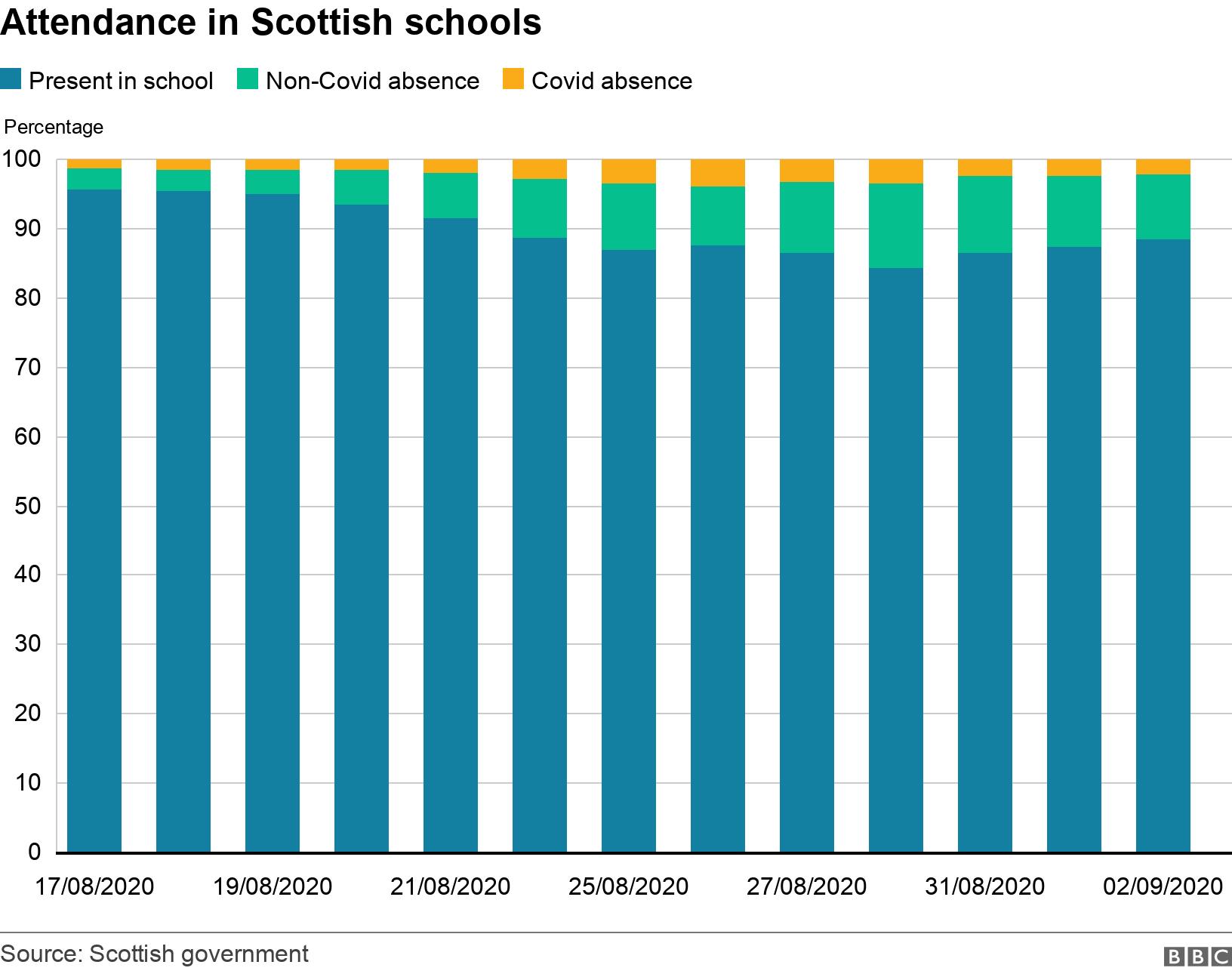Attendance in Scottish schools. . .