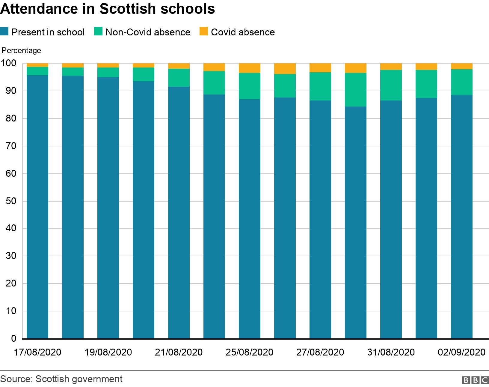 Attendance in Scottish schools. .  .